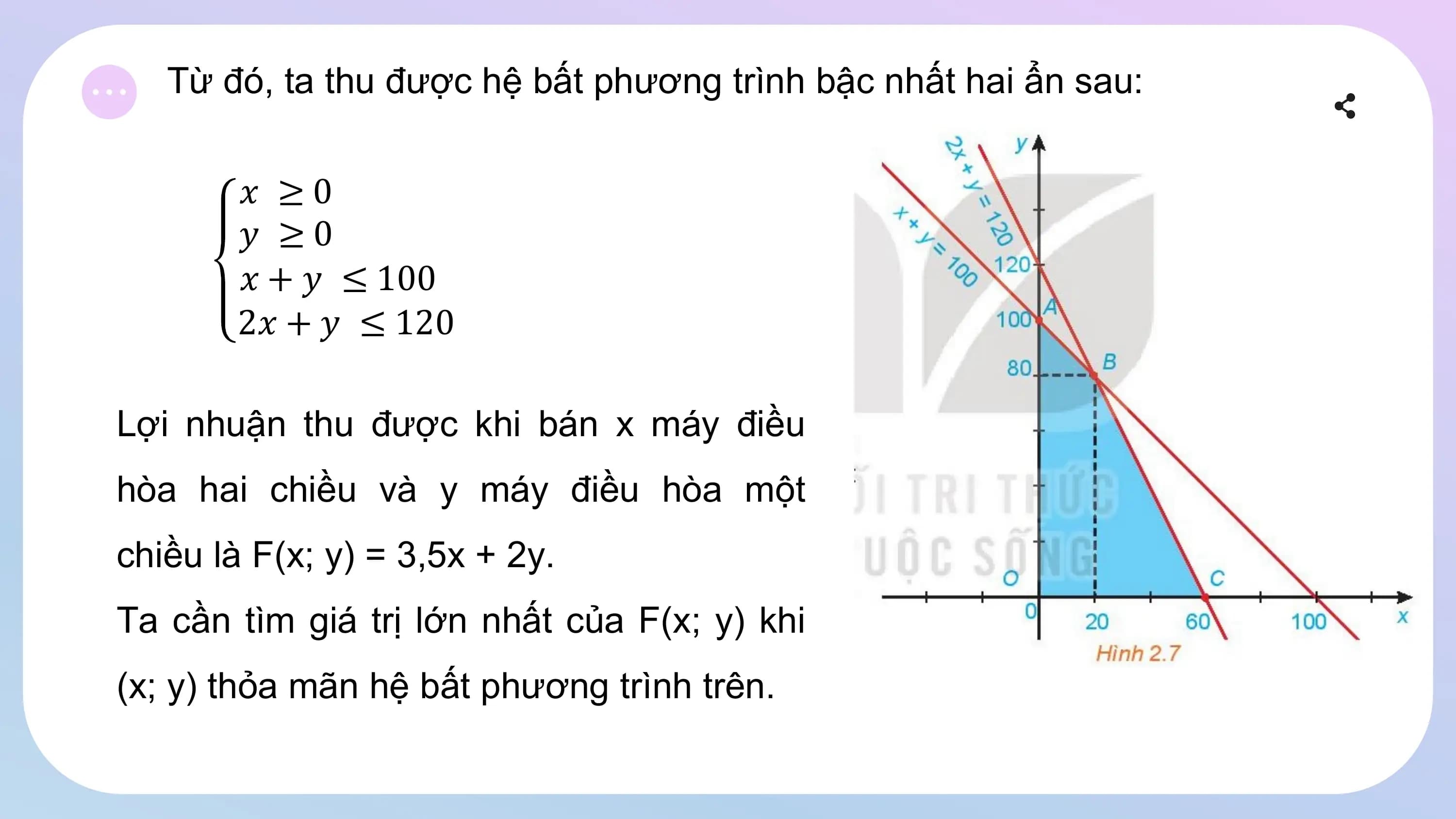 Từ đó, ta thu được hệ bất phương trình bậc nhất hai ẩn sau:
𝑥 ≥0
𝑦 ≥0
𝑥 + 𝑦 ≤ 100
2𝑥 + 𝑦 ≤ 120
Lợi nhuận thu được khi bán x máy điều
hòa hai chiều và y máy điều hòa một
chiều là F(x; y) = 3,5x + 2y.
Ta cần tìm giá trị lớn nhất của F(x; y) khi
(x; y) thỏa mãn hệ bất phương trình trên.
