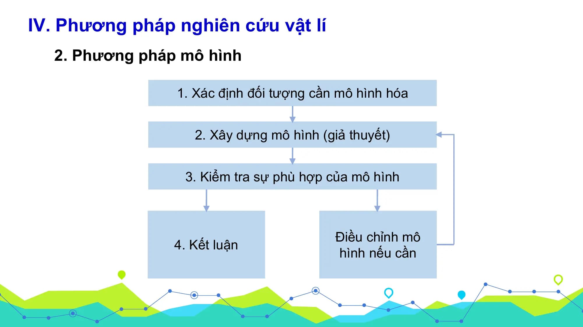IV. Phương pháp nghiên cứu vật lí
 2. Phương pháp mô hình

 1. Xác định đối tượng cần mô hình hóa

 2. Xây dựng mô hình (giả thuyết)

 3. Kiểm tra sự phù hợp của mô hình

 Điều chỉnh mô
 4. Kết luận
 hình nếu cần