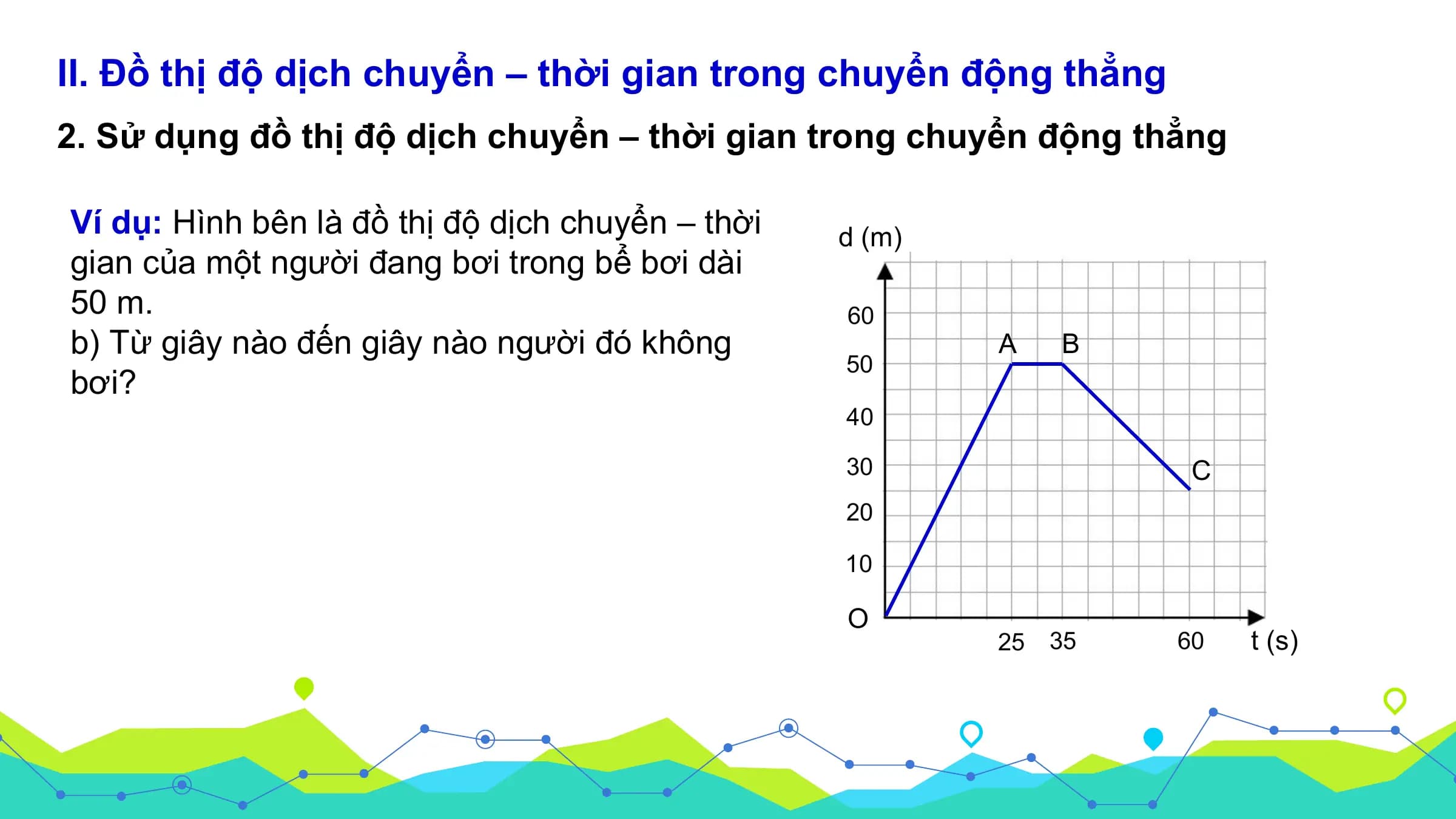 II. Đồ thị độ dịch chuyển – thời gian trong chuyển động thẳng
2. Sử dụng đồ thị độ dịch chuyển – thời gian trong chuyển động thẳng

Ví dụ: Hình bên là đồ thị độ dịch chuyển – thời d (m)
gian của một người đang bơi trong bể bơi dài
50 m. 60
b) Từ giây nào đến giây nào người đó không A B
 50
bơi?
 40

 30 C
 20

 10

 O
 25 35 60 t (s)