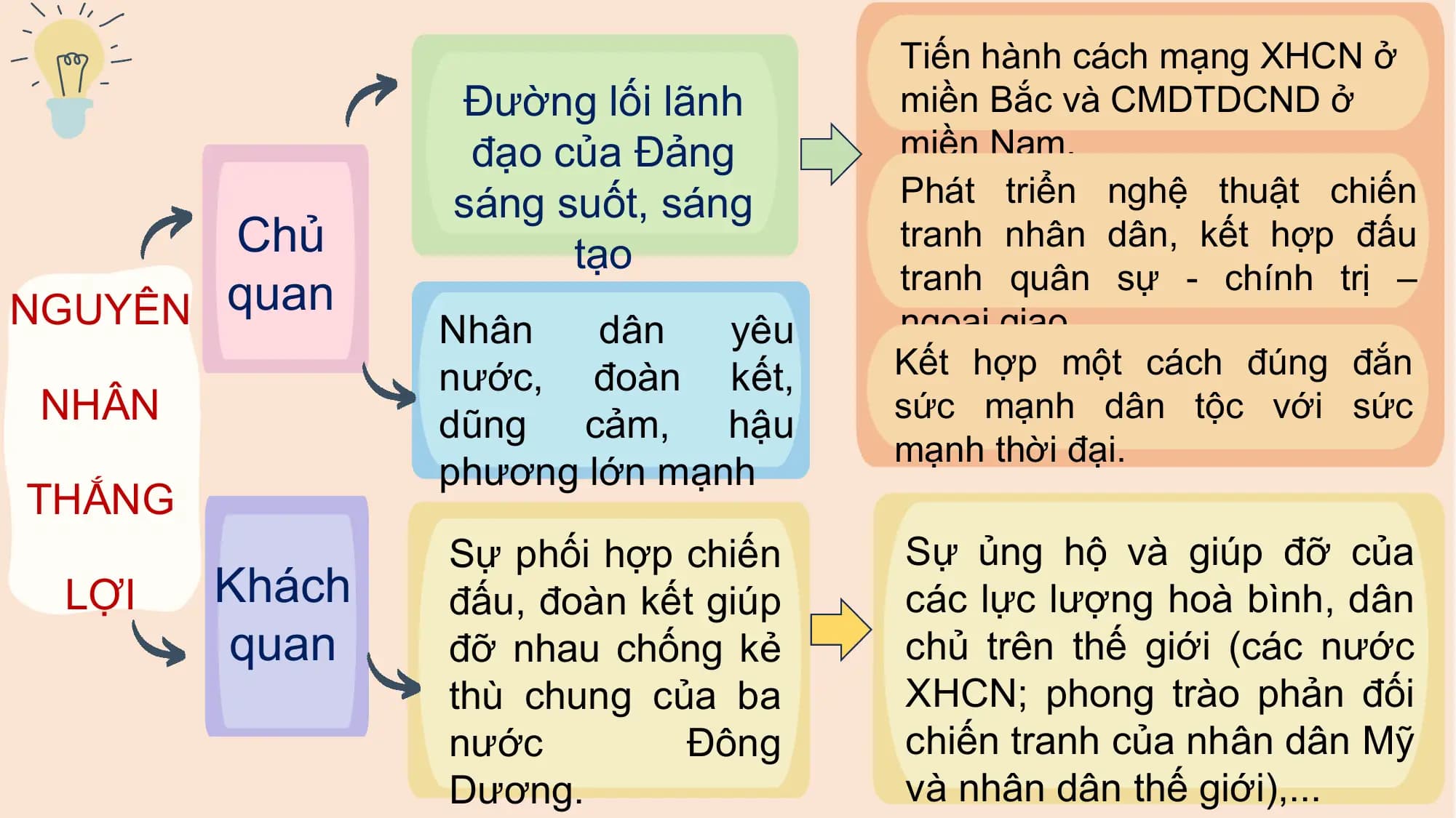 Tiến hành cách mạng XHCN ở
 Đường lối lãnh miền Bắc và CMDTDCND ở
 đạo của Đảng miền Nam.
 .

 sáng suốt, sáng Phát triển nghệ thuật chiến
 Chủ tạo
 tranh nhân dân, kết hợp đấu
 tranh quân sự - chính trị –
NGUYÊN quan Nhân dân yêu ngoại giao.
 nước, đoàn kết, Kết hợp một cách đúng đắn
 NHÂN dũng cảm, hậu sức mạnh dân tộc với sức
 mạnh thời đại.
 phương lớn mạnh
THẮNG
 Sự phối hợp chiến Sự ủng hộ và giúp đỡ của
 LỢI Khách đấu, đoàn kết giúp các lực lượng hoà bình, dân
 quan đỡ nhau chống kẻ chủ trên thế giới (các nước
 thù chung của ba XHCN; phong trào phản đối
 nước Đông chiến tranh của nhân dân Mỹ
 Dương. và nhân dân thế giới),...