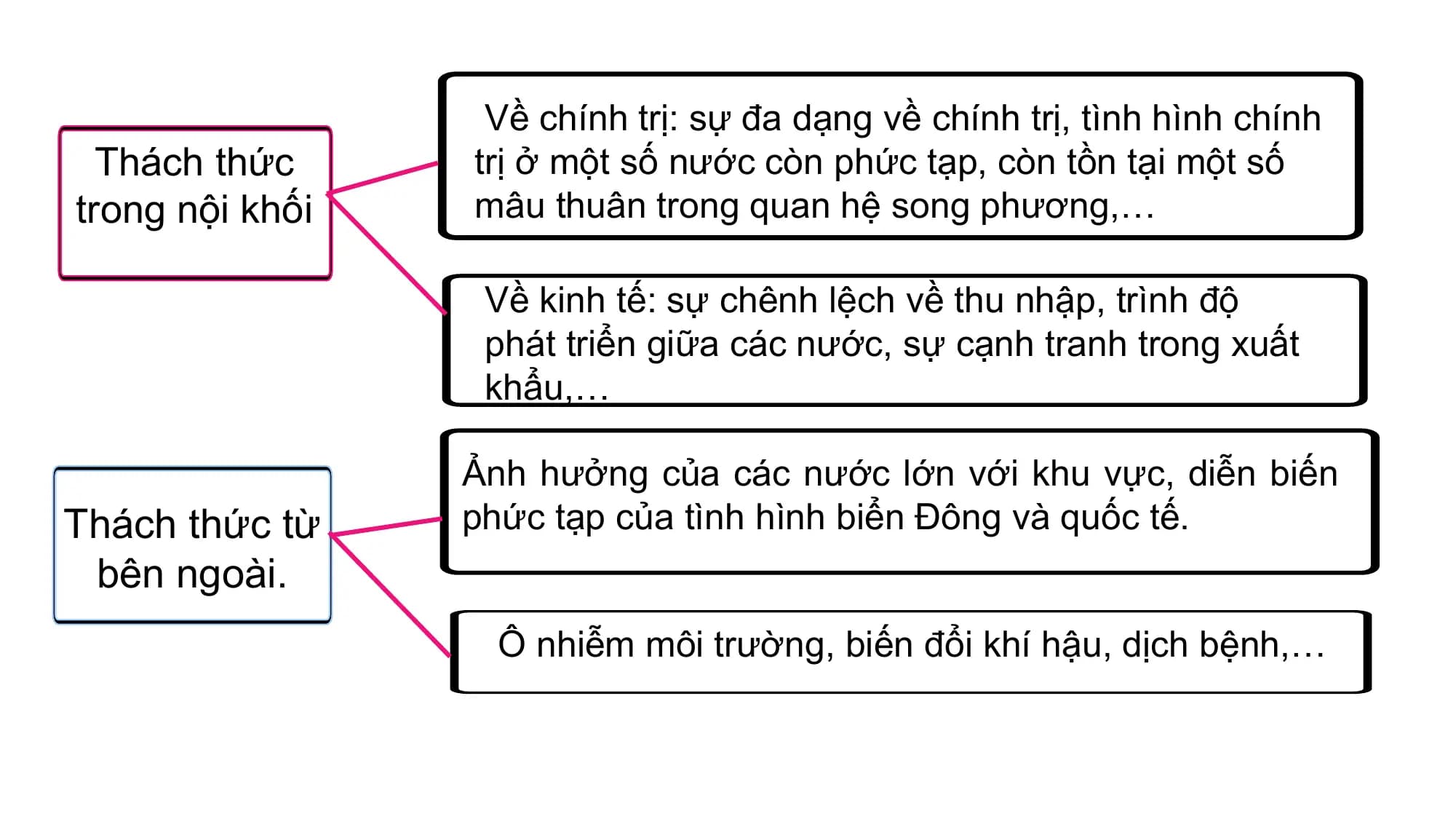 Về chính trị: sự đa dạng về chính trị, tình hình chính
 Thách thức trị ở một số nước còn phức tạp, còn tồn tại một số
trong nội khối mâu thuân trong quan hệ song phương,…

 Về kinh tế: sự chênh lệch về thu nhập, trình độ
 phát triển giữa các nước, sự cạnh tranh trong xuất
 khẩu,…

 Ảnh hưởng của các nước lớn với khu vực, diễn biến
Thách thức từ phức tạp của tình hình biển Đông và quốc tế.
 bên ngoài.
 Ô nhiễm môi trường, biến đổi khí hậu, dịch bệnh,…