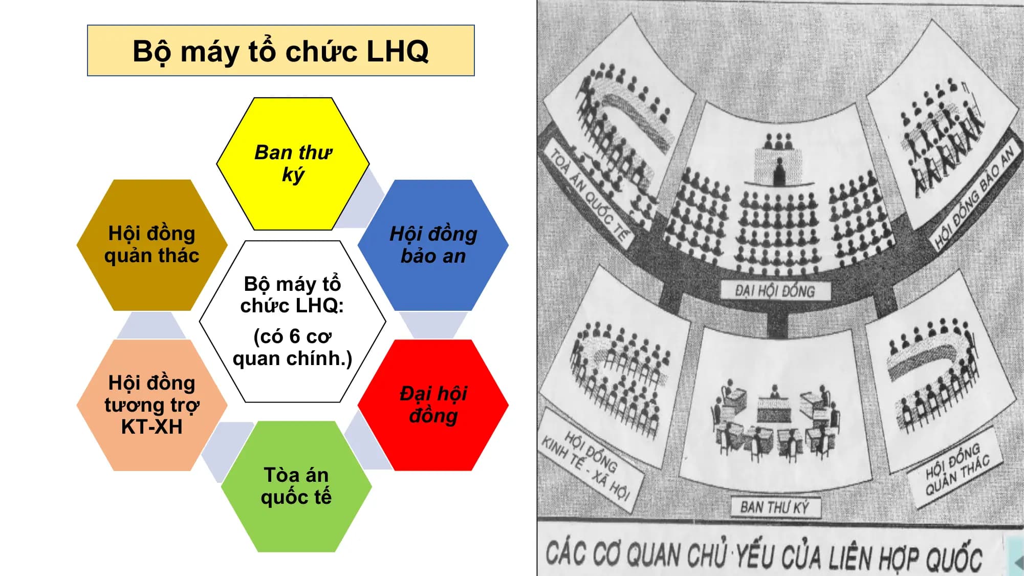 Bộ máy tổ chức LHQ

 Ban thư
 ký

Hội đồng Hội đồng
quản thác bảo an
 Bộ máy tổ
 chức LHQ:
 (có 6 cơ
 quan chính.)
 Hội đồng
 Đại hội
tương trợ
 đồng
 KT-XH

 Tòa án
 quốc tế