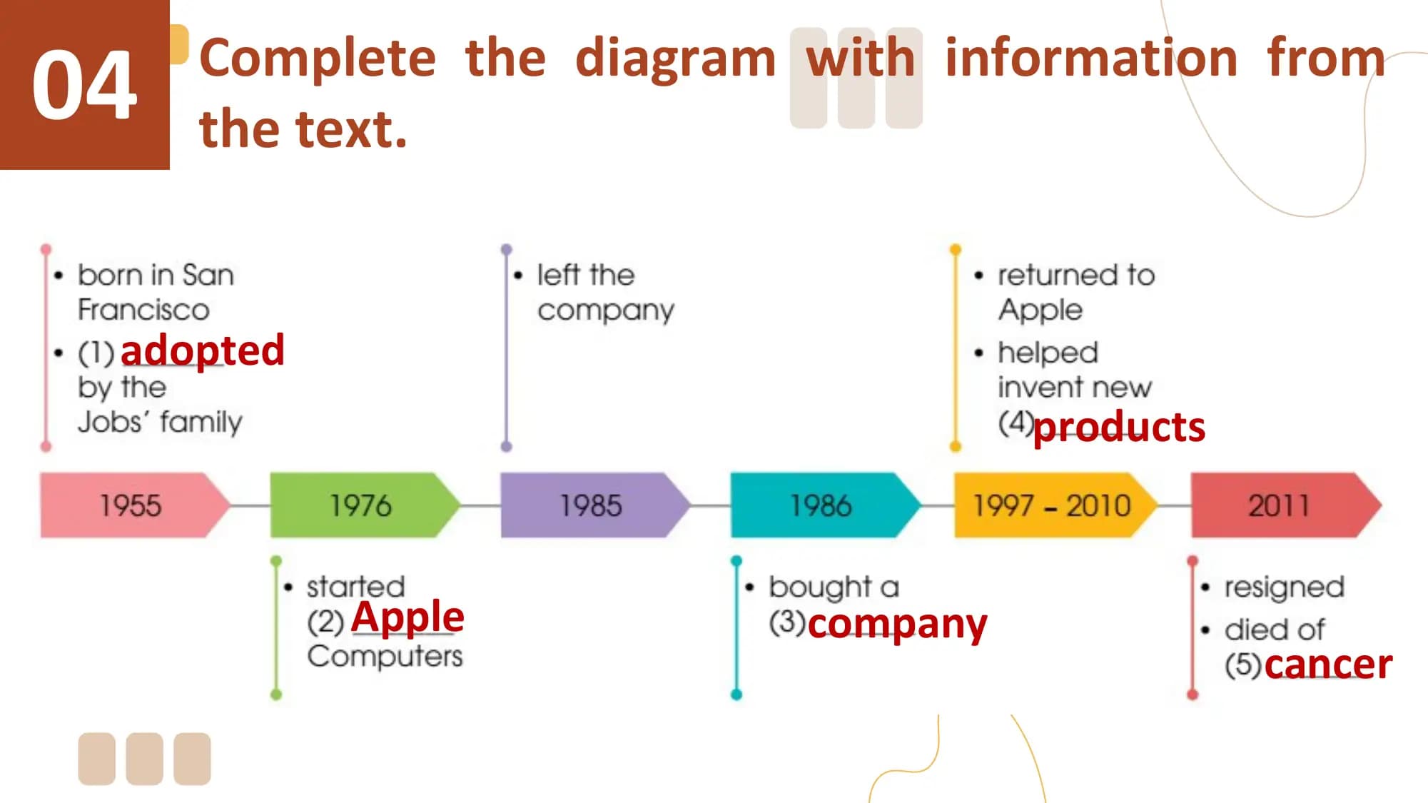 04 Complete the diagram with information from
 the text.

 adopted
 products

 Apple company
 cancer