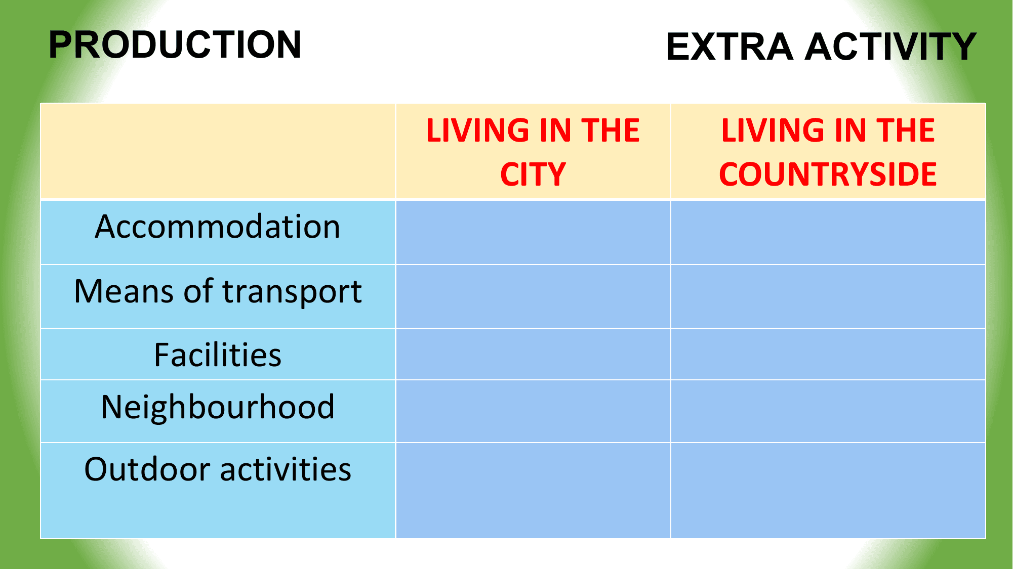 PRODUCTION EXTRA ACTIVITY

 LIVING IN THE LIVING IN THE
 CITY COUNTRYSIDE
 Accommodation
Means of transport
 Facilities
 Neighbourhood
 Outdoor activities
