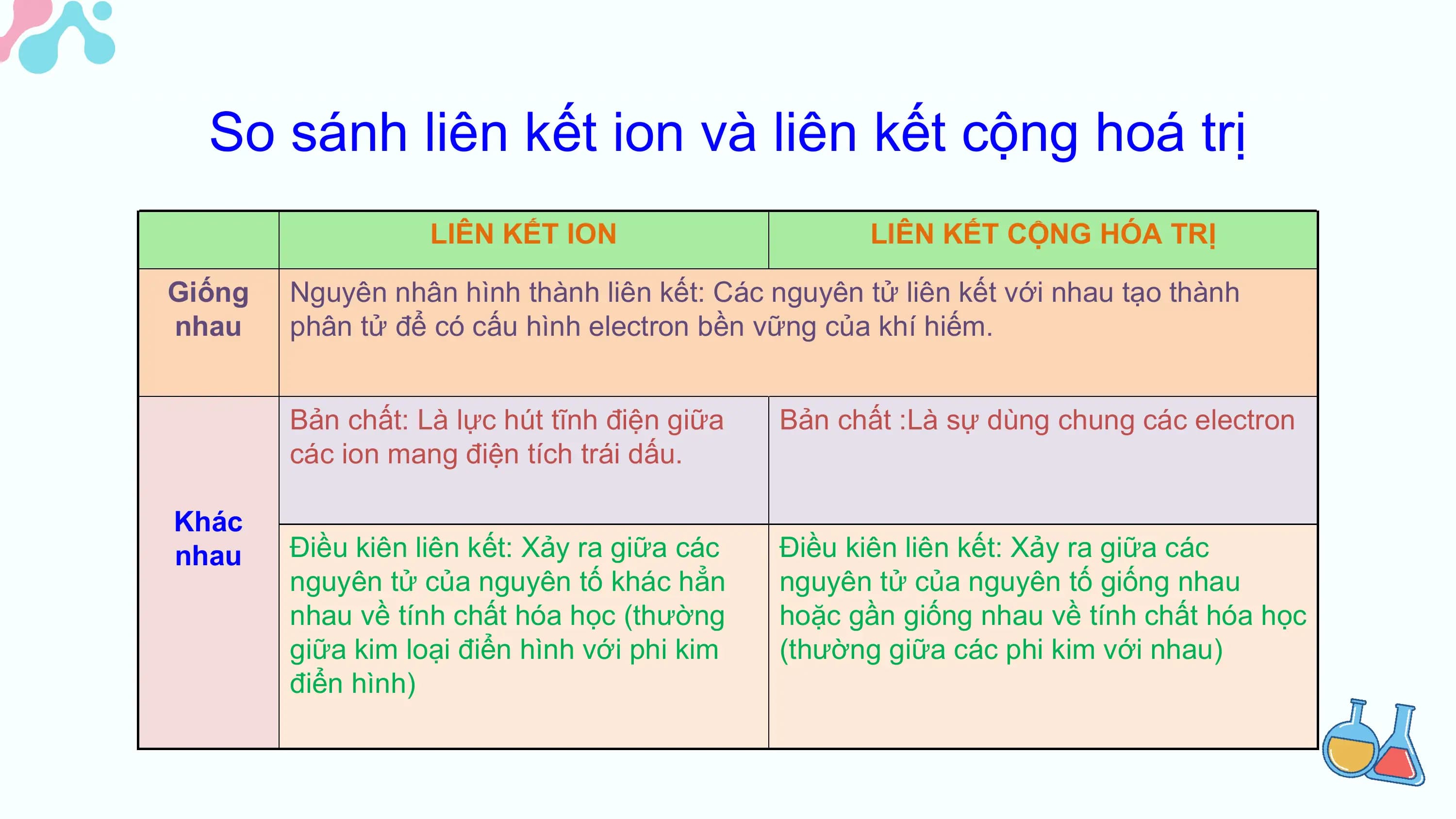 So sánh liên kết ion và liên kết cộng hoá trị
 LIÊN KẾT ION LIÊN KẾT CỘNG HÓA TRỊ

Giống Nguyên nhân hình thành liên kết: Các nguyên tử liên kết với nhau tạo thành
nhau phân tử để có cấu hình electron bền vững của khí hiếm.

 Bản chất: Là lực hút tĩnh điện giữa Bản chất :Là sự dùng chung các electron
 các ion mang điện tích trái dấu.

Khác
nhau Điều kiên liên kết: Xảy ra giữa các Điều kiên liên kết: Xảy ra giữa các
 nguyên tử của nguyên tố khác hẳn nguyên tử của nguyên tố giống nhau
 nhau về tính chất hóa học (thường hoặc gần giống nhau về tính chất hóa học
 giữa kim loại điển hình với phi kim (thường giữa các phi kim với nhau)
 điển hình)