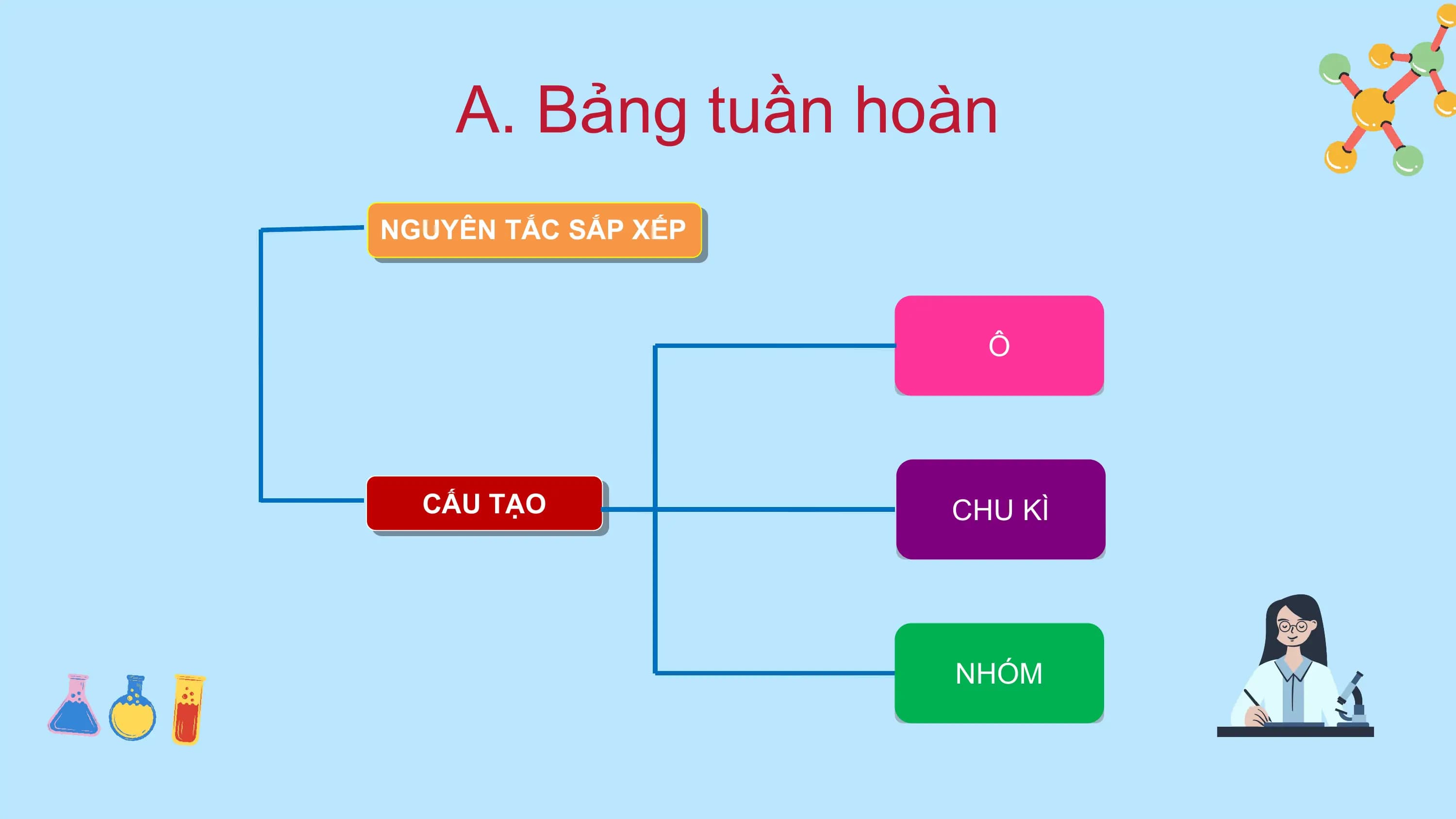 A. Bảng tuần hoàn
NGUYÊN TẮC SẮP XẾP

 Ô

 CẤU TẠO CHU KÌ

 NHÓM