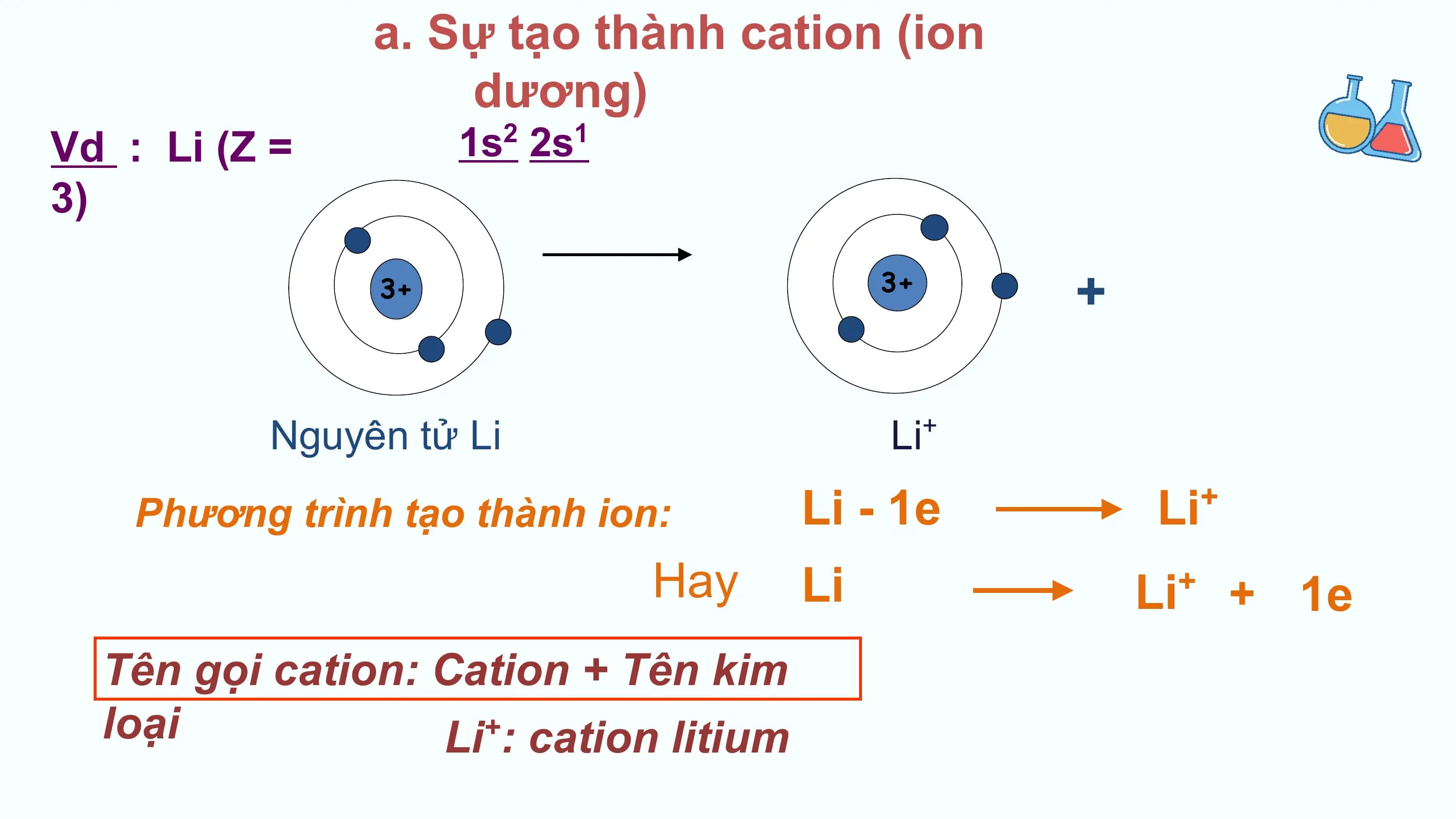a. Sự tạo thành cation (ion
 dương)
Vd : Li (Z = 1s2 2s1
3)

 3+ 3+
 +

 Nguyên tử Li Li +

 Phương trình tạo thành ion: Li - 1e Li +

 Hay Li Li +
 + 1e
 Tên gọi cation: Cation + Tên kim
 loại Li : cation litium
 +