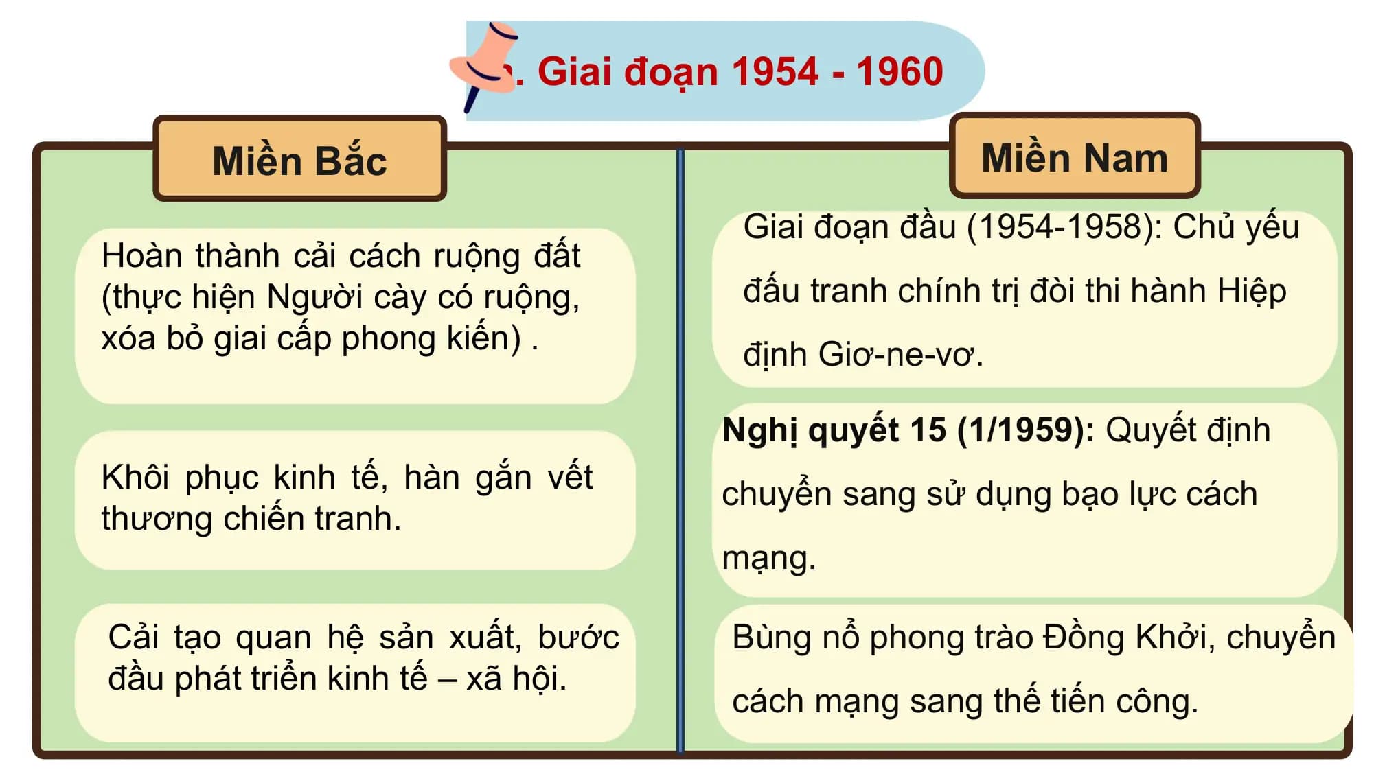 a. Giai đoạn 1954 - 1960

 Miền Bắc Miền Nam
 Giai đoạn đầu (1954-1958): Chủ yếu
Hoàn thành cải cách ruộng đất
(thực hiện Người cày có ruộng, đấu tranh chính trị đòi thi hành Hiệp
xóa bỏ giai cấp phong kiến) . định Giơ-ne-vơ.

 Nghị quyết 15 (1/1959): Quyết định
Khôi phục kinh tế, hàn gắn vết chuyển sang sử dụng bạo lực cách
thương chiến tranh.
 mạng.

Cải tạo quan hệ sản xuất, bước Bùng nổ phong trào Đồng Khởi, chuyển
đầu phát triển kinh tế – xã hội.
 cách mạng sang thế tiến công.