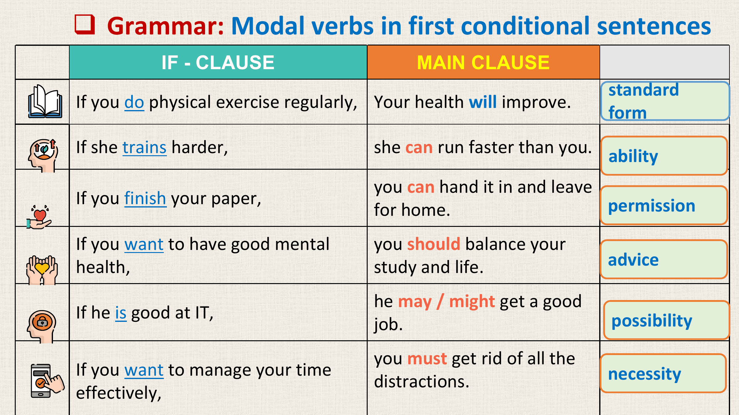 q Grammar: Modal verbs in first conditional sentences
 IF - CLAUSE MAIN CLAUSE
 standard
If you do physical exercise regularly, Your health will improve.
 form
If she trains harder, she can run faster than you. ability

 you can hand it in and leave
If you finish your paper, permission
 for home.
If you want to have good mental you should balance your
health, study and life. advice

 he may / might get a good
If he is good at IT, possibility
 job.
 you must get rid of all the
If you want to manage your time necessity
 distractions.
effectively,
