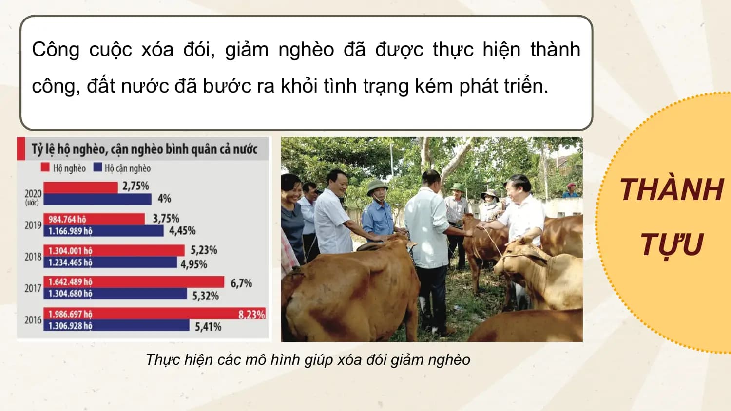 Công cuộc xóa đói, giảm nghèo đã được thực hiện thành
công, đất nước đã bước ra khỏi tình trạng kém phát triển.
THÀNH
TỰU
Thực hiện các mô hình giúp xóa đói giảm nghèo