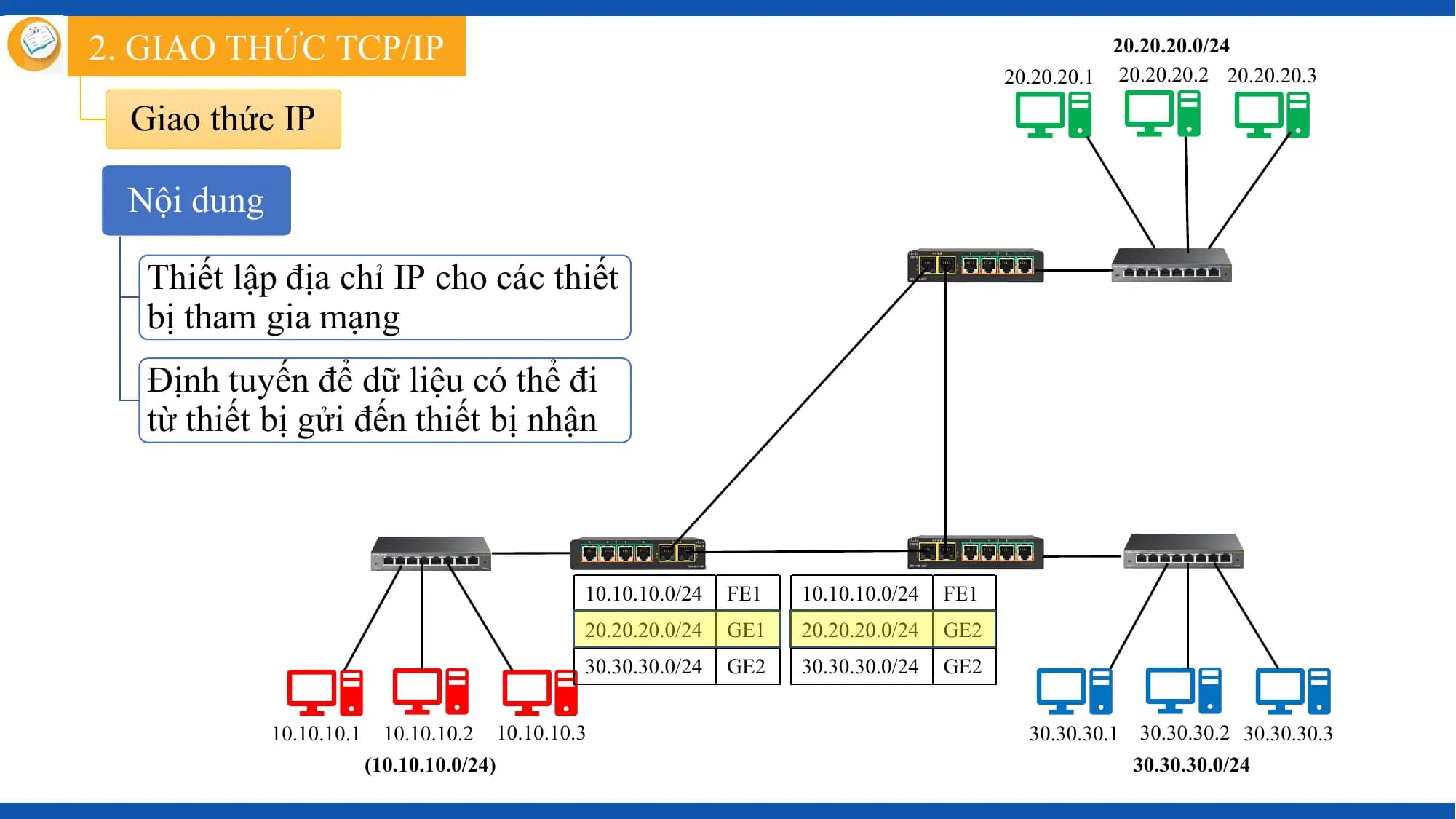 2. GIAO THỨC TCP/IP 20.20.20.0/24
 20.20.20.1 20.20.20.2 20.20.20.3

 Giao thức IP

 Nội dung

 Thiết lập địa chỉ IP cho các thiết
 bị tham gia mạng
 Định tuyến để dữ liệu có thể đi
 từ thiết bị gửi đến thiết bị nhận

 10.10.10.0/24 FE1 10.10.10.0/24 FE1
 20.20.20.0/24 GE1 20.20.20.0/24 GE2
 30.30.30.0/24 GE2 30.30.30.0/24 GE2

 10.10.10.1 10.10.10.2 10.10.10.3 30.30.30.1 30.30.30.2 30.30.30.3
 (10.10.10.0/24) 30.30.30.0/24