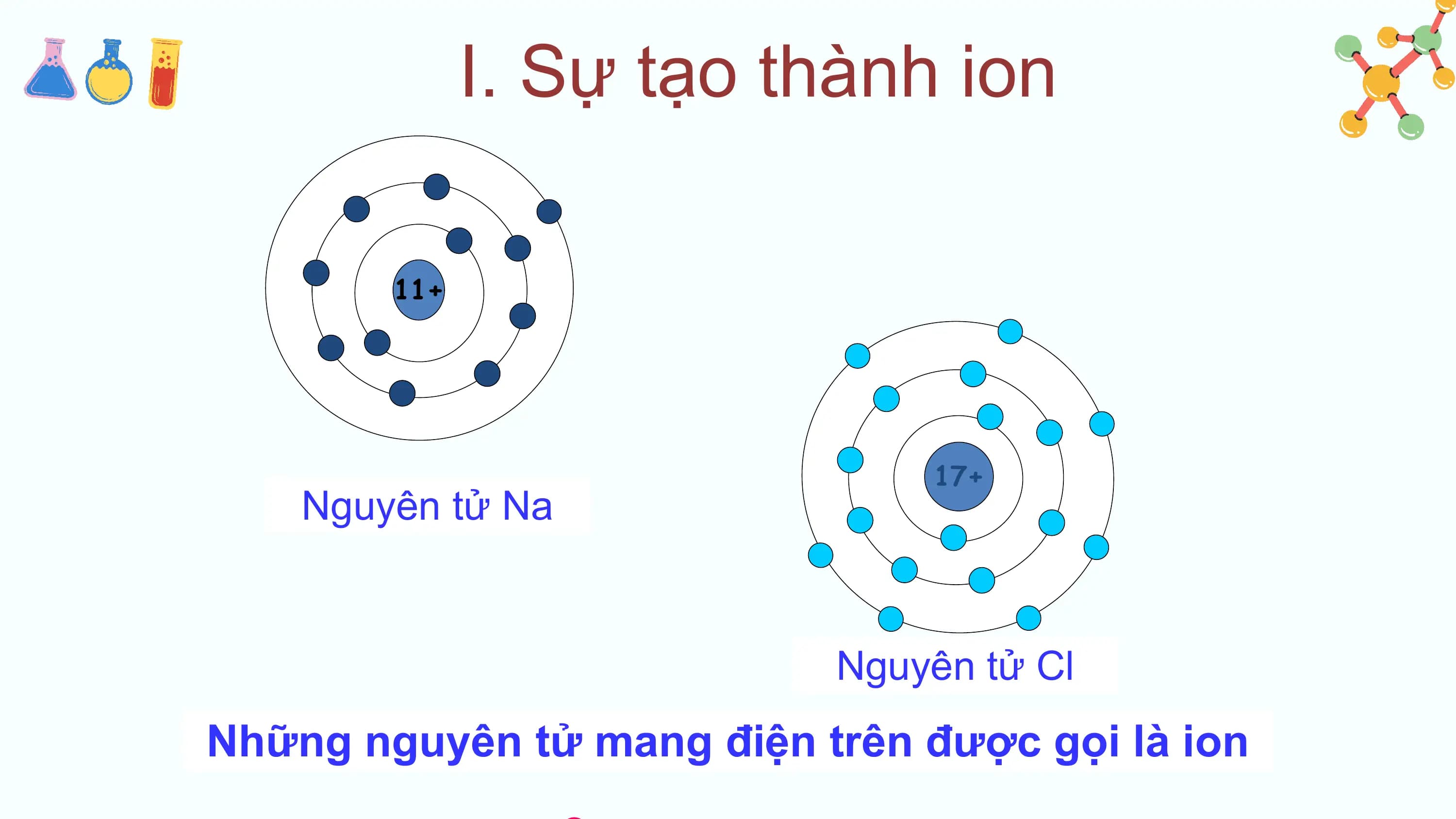 I. Sự tạo thành ion

 B
 11+

 17+
 1+ tử Na
 Nguyên

 1- tử Cl
 Nguyên
Những nguyên tử mang điện trên được gọi là ion