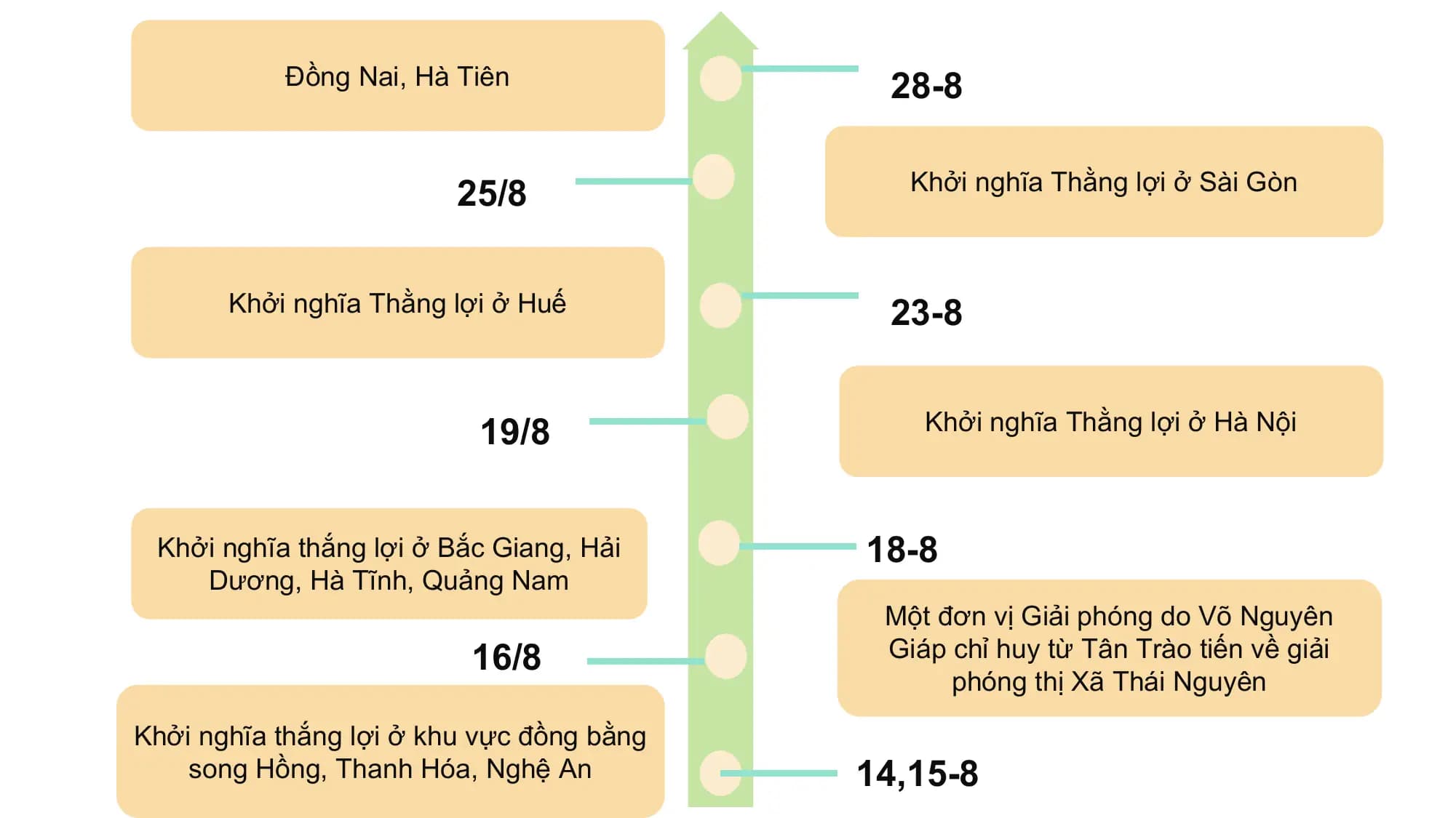 Đồng Nai, Hà Tiên 28-8

 Khởi nghĩa Thằng lợi ở Sài Gòn
 25/8

 Khởi nghĩa Thằng lợi ở Huế 23-8

 19/8 Khởi nghĩa Thằng lợi ở Hà Nội

 Khởi nghĩa thắng lợi ở Bắc Giang, Hải 18-8
 Dương, Hà Tĩnh, Quảng Nam
 Một đơn vị Giải phóng do Võ Nguyên
 16/8 Giáp chỉ huy từ Tân Trào tiến về giải
 phóng thị Xã Thái Nguyên
Khởi nghĩa thắng lợi ở khu vực đồng bằng
 song Hồng, Thanh Hóa, Nghệ An 14,15-8