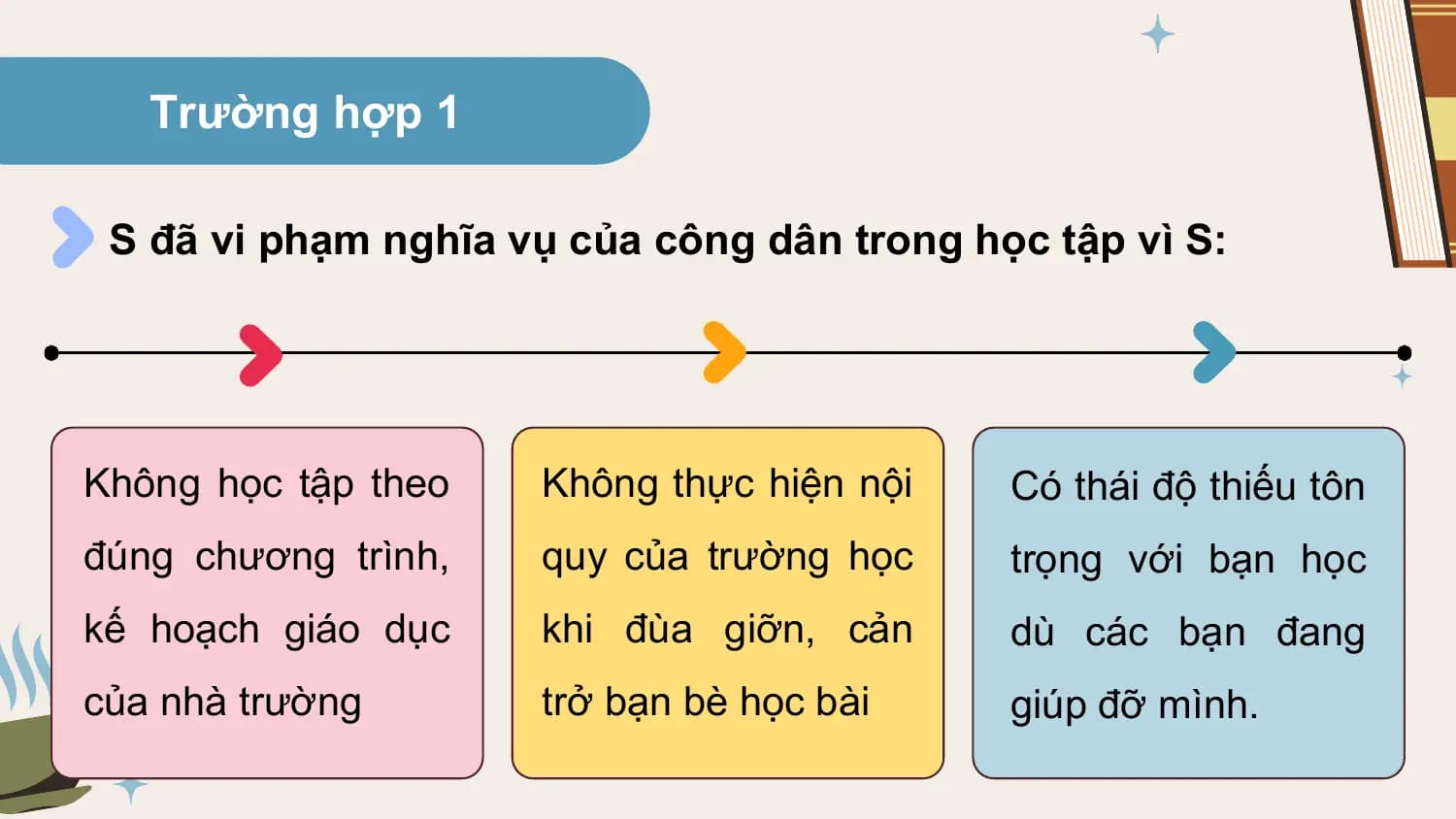 Trường hợp 1

 S đã vi phạm nghĩa vụ của công dân trong học tập vì S:

Không học tập theo Không thực hiện nội Có thái độ thiếu tôn
đúng chương trình, quy của trường học trọng với bạn học
kế hoạch giáo dục khi đùa giỡn, cản dù các bạn đang
của nhà trường trở bạn bè học bài giúp đỡ mình.