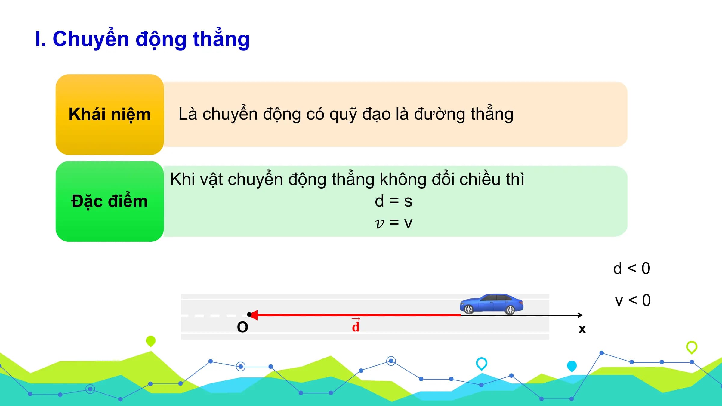 I. Chuyển động thẳng

 Khái niệm Là chuyển động có quỹ đạo là đường thẳng

 Khi vật chuyển động thẳng không đổi chiều thì
 Đặc điểm d=s
 𝑣=v

 d<0
 v<0
 O 𝐝 x