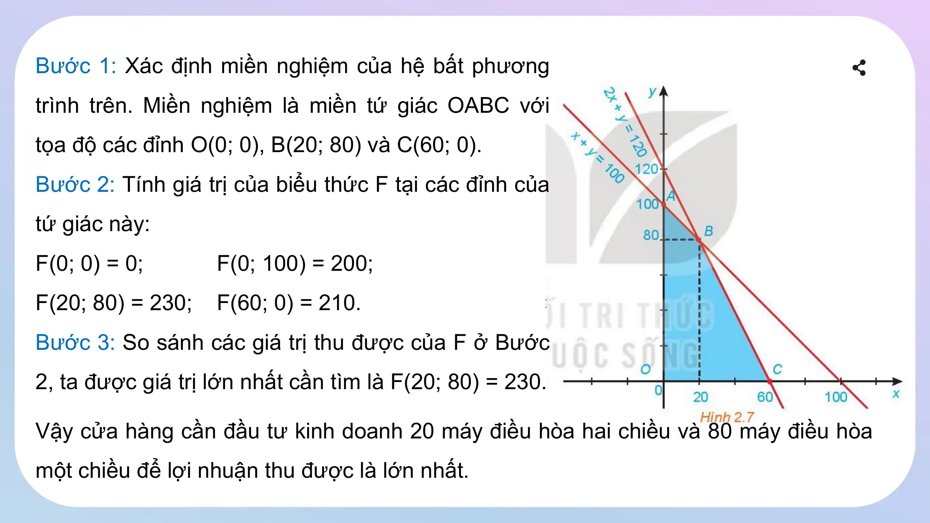 Bước 1: Xác định miền nghiệm của hệ bất phương
trình trên. Miền nghiệm là miền tứ giác OABC với
tọa độ các đỉnh O(0; 0), B(20; 80) và C(60; 0).
Bước 2: Tính giá trị của biểu thức F tại các đỉnh của
tứ giác này:
F(0; 0) = 0; F(0; 100) = 200;
F(20; 80) = 230; F(60; 0) = 210.
Bước 3: So sánh các giá trị thu được của F ở Bước
2, ta được giá trị lớn nhất cần tìm là F(20; 80) = 230.
Vậy cửa hàng cần đầu tư kinh doanh 20 máy điều hòa hai chiều và 80 máy điều hòa
một chiều để lợi nhuận thu được là lớn nhất.