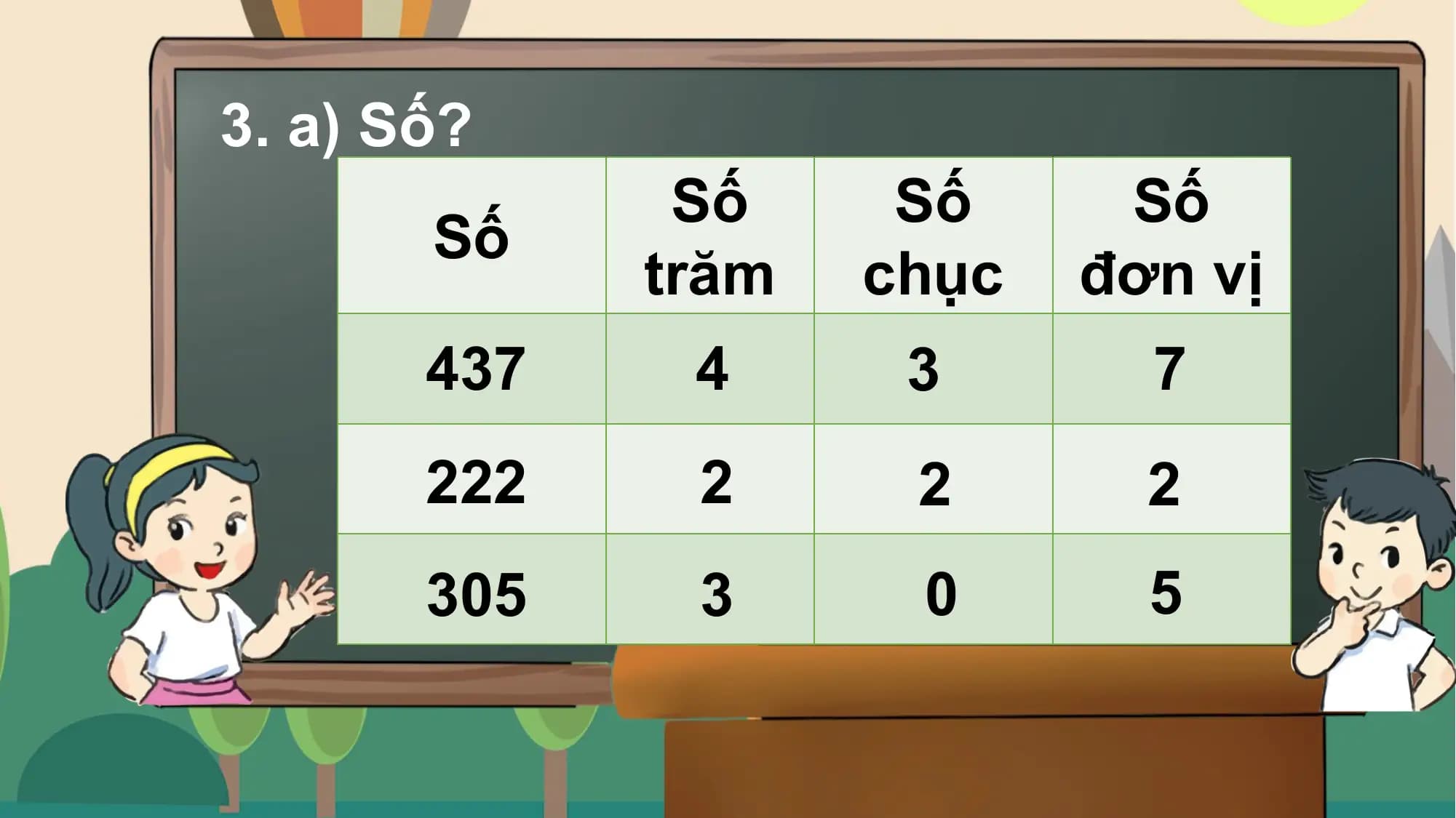 3. a) Số?
 Số Số Số
 Số
 trăm chục đơn vị
 437 4 3 7
 222 2 2 2
 305 3 0 5

不得将觅知网的PPT模板、PPT素材，本身用于再出售，或者出租、出借、转让、分销、发布或者作为礼物供他人使用，不得转授权、出卖、转让本协议或者本协议中的权利。