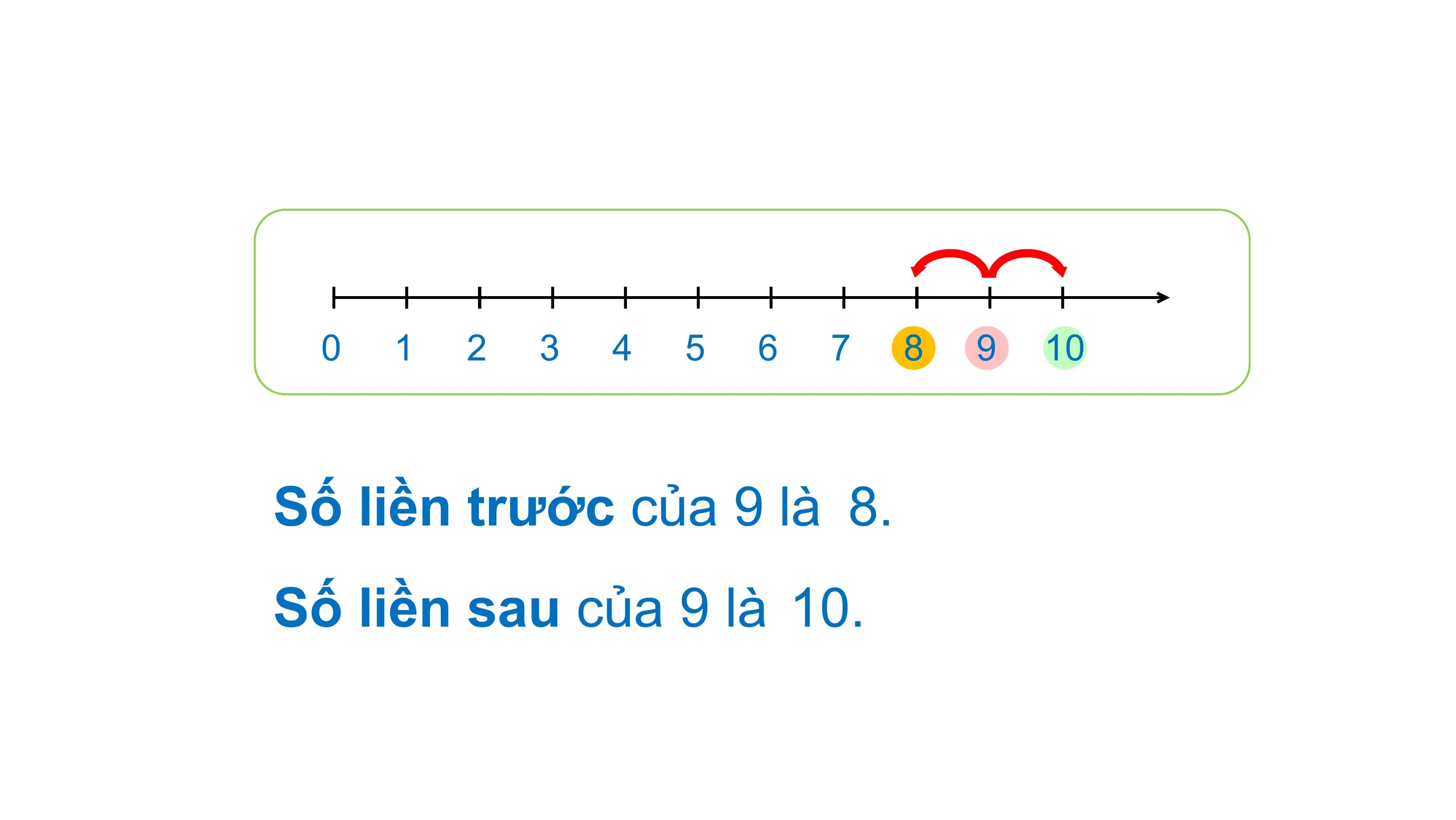 0 1 2 3 4 5 6 7 8 9 10

Số liền trước của 9 là ….
 8.
Số liền sau của 9 là ….
 10.