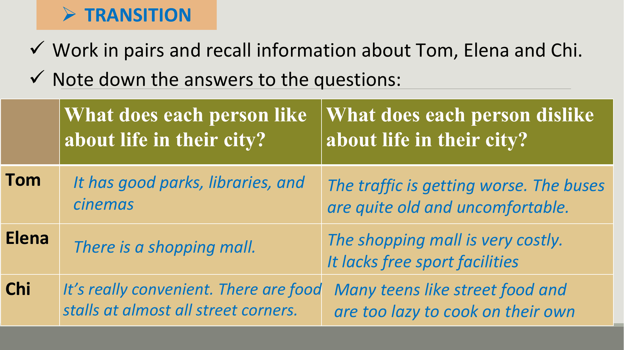 Ø TRANSITION
 ü Work in pairs and recall information about Tom, Elena and Chi.
 ü Note down the answers to the questions:
 What does each person like What does each person dislike
 about life in their city? about life in their city?
Tom It has good parks, libraries, and The traffic is getting worse. The buses
 cinemas are quite old and uncomfortable.
Elena There is a shopping mall. The shopping mall is very costly.
 It lacks free sport facilities
Chi It’s really convenient. There are food Many teens like street food and
 stalls at almost all street corners. are too lazy to cook on their own