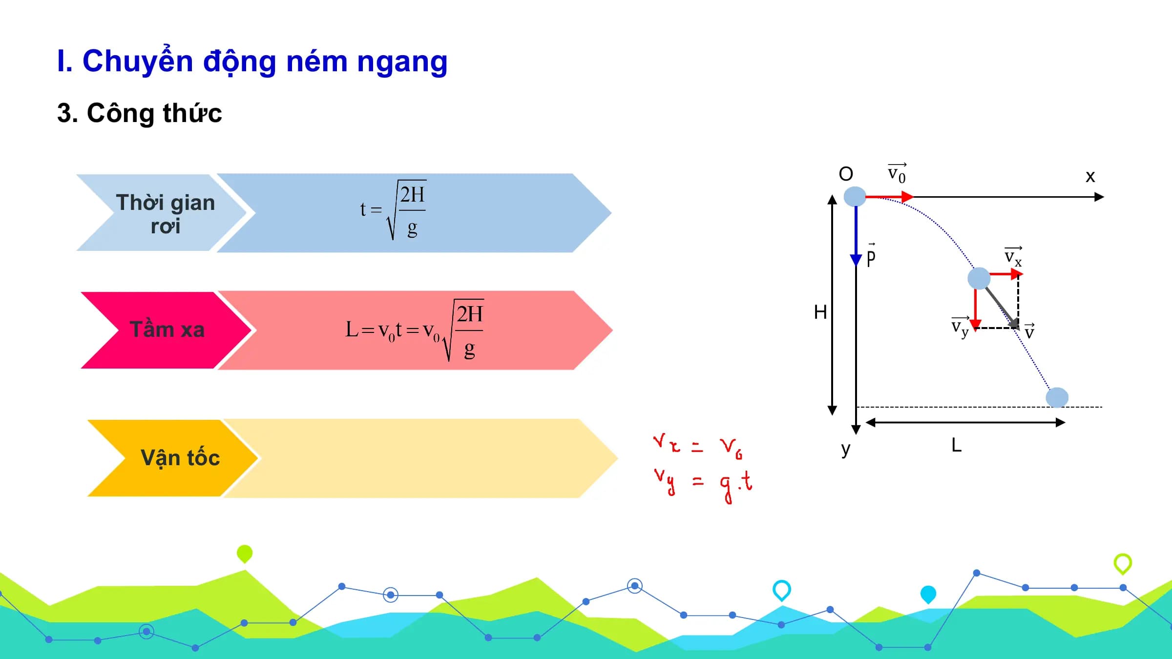 I. Chuyển động ném ngang
3. Công thức

 O v0 x
 Thời gian
 rơi
 vx

 H
 Tầm xa vy v

 y L
 Vận tốc
