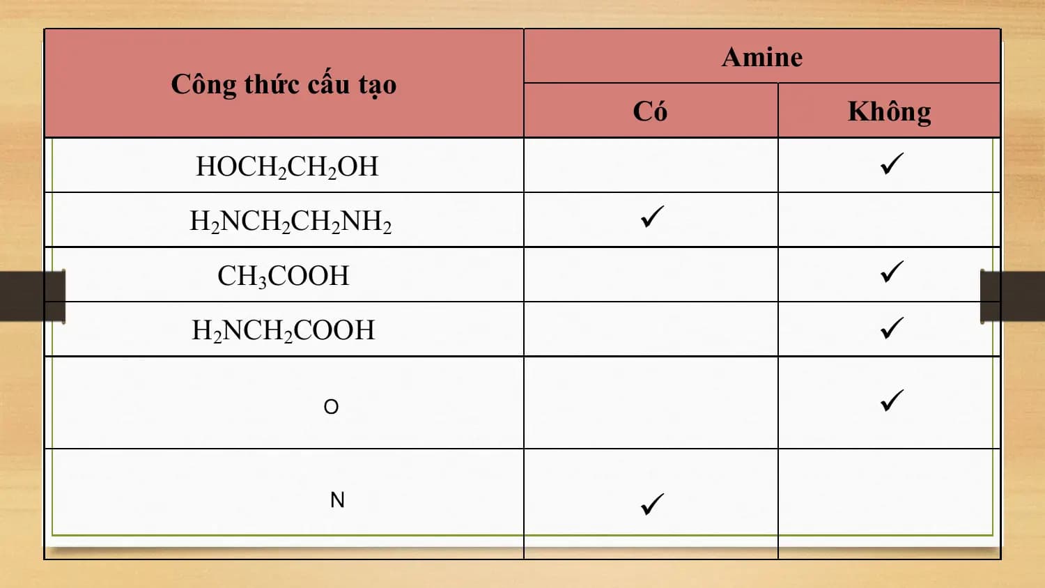 Amine
Công thức cấu tạo
 Có Không
 HOCH2CH2OH 
 H2NCH2CH2NH2 
 CH3COOH 
 H2NCH2COOH 

 

 