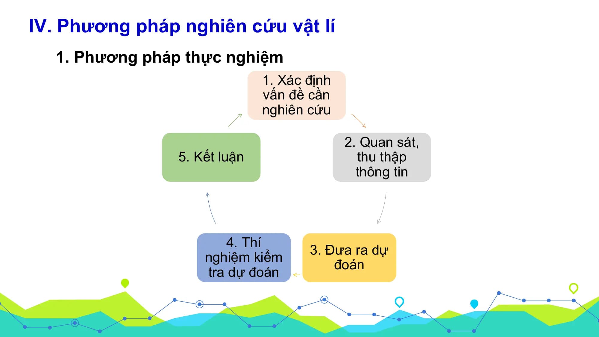 IV. Phương pháp nghiên cứu vật lí
 1. Phương pháp thực nghiệm
 1. Xác định
 vấn đề cần
 nghiên cứu

 2. Quan sát,
 5. Kết luận thu thập
 thông tin

 4. Thí
 3. Đưa ra dự
 nghiệm kiểm
 đoán
 tra dự đoán