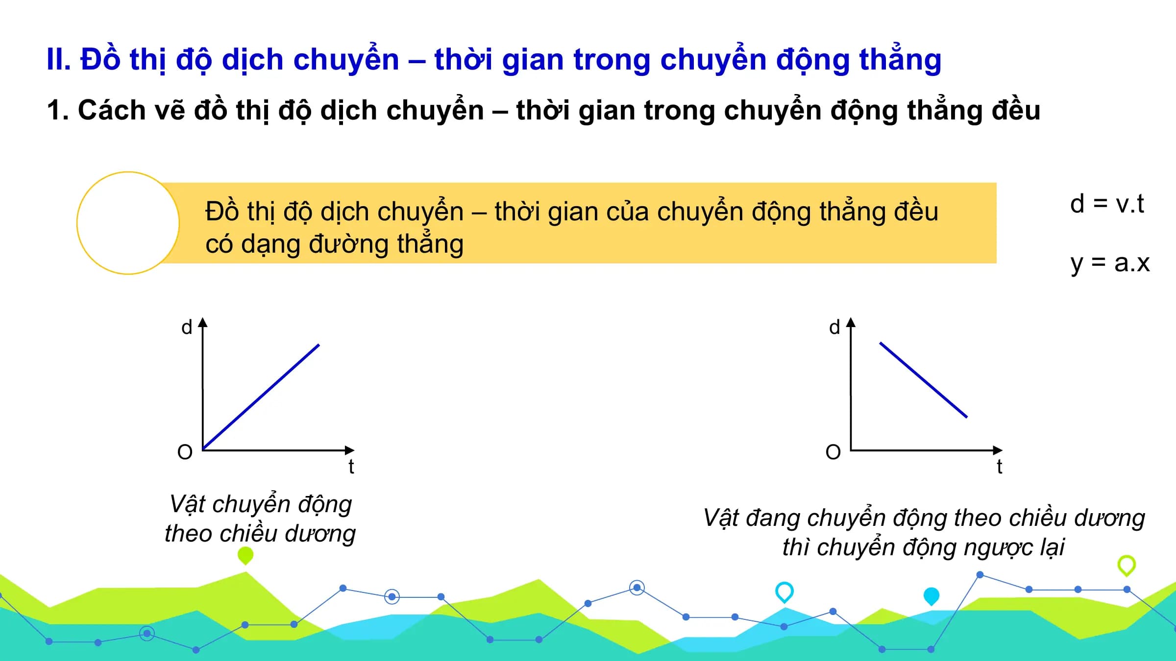 II. Đồ thị độ dịch chuyển – thời gian trong chuyển động thẳng
1. Cách vẽ đồ thị độ dịch chuyển – thời gian trong chuyển động thẳng đều

 Đồ thị độ dịch chuyển – thời gian của chuyển động thẳng đều d = v.t
 có dạng đường thẳng
 y = a.x

 d d

 O O
 t t
 Vật chuyển động
 Vật đang chuyển động theo chiều dương
 theo chiều dương
 thì chuyển động ngược lại