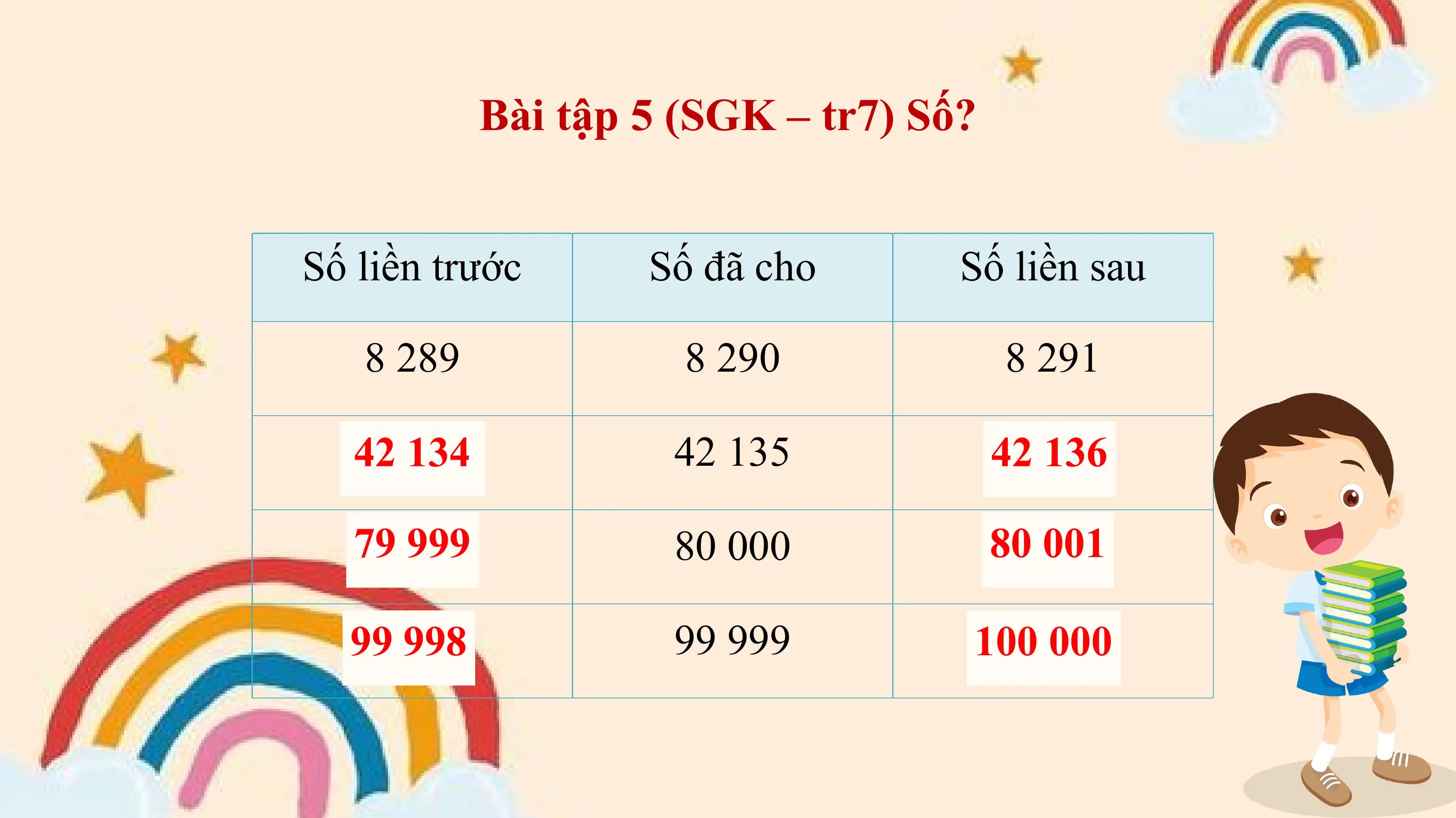Bài tập 5 (SGK – tr7) Số?

Số liền trước Số đã cho Số liền sau

 8 289 8 290 8 291

 42 ?134 42 135 42 ?136

 79 ?999 80 000 80 001
 ?

 99 ?998 99 999 100 ?000