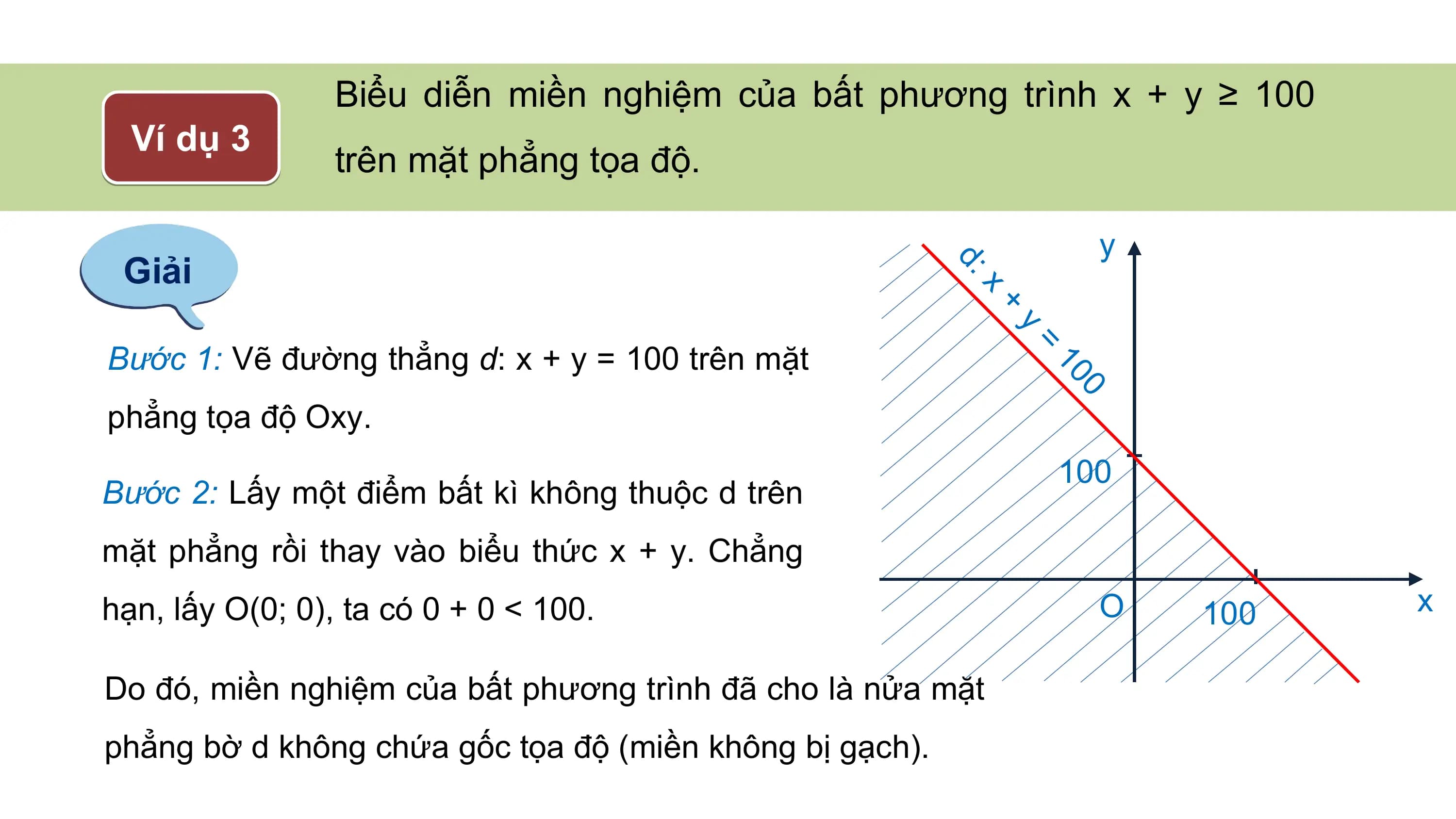 Biểu diễn miền nghiệm của bất phương trình x + y ≥ 100
Ví dụ 3
trên mặt phẳng tọa độ.
y
Giải
d:
x
+
y
Bước 1: Vẽ đường thẳng d: x + y = 100 trên mặt
=
10
phẳng tọa độ Oxy.
0
100
Bước 2: Lấy một điểm bất kì không thuộc d trên
mặt phẳng rồi thay vào biểu thức x + y. Chẳng
hạn, lấy O(0; 0), ta có 0 + 0 < 100. O 100 x
Do đó, miền nghiệm của bất phương trình đã cho là nửa mặt
phẳng bờ d không chứa gốc tọa độ (miền không bị gạch).
