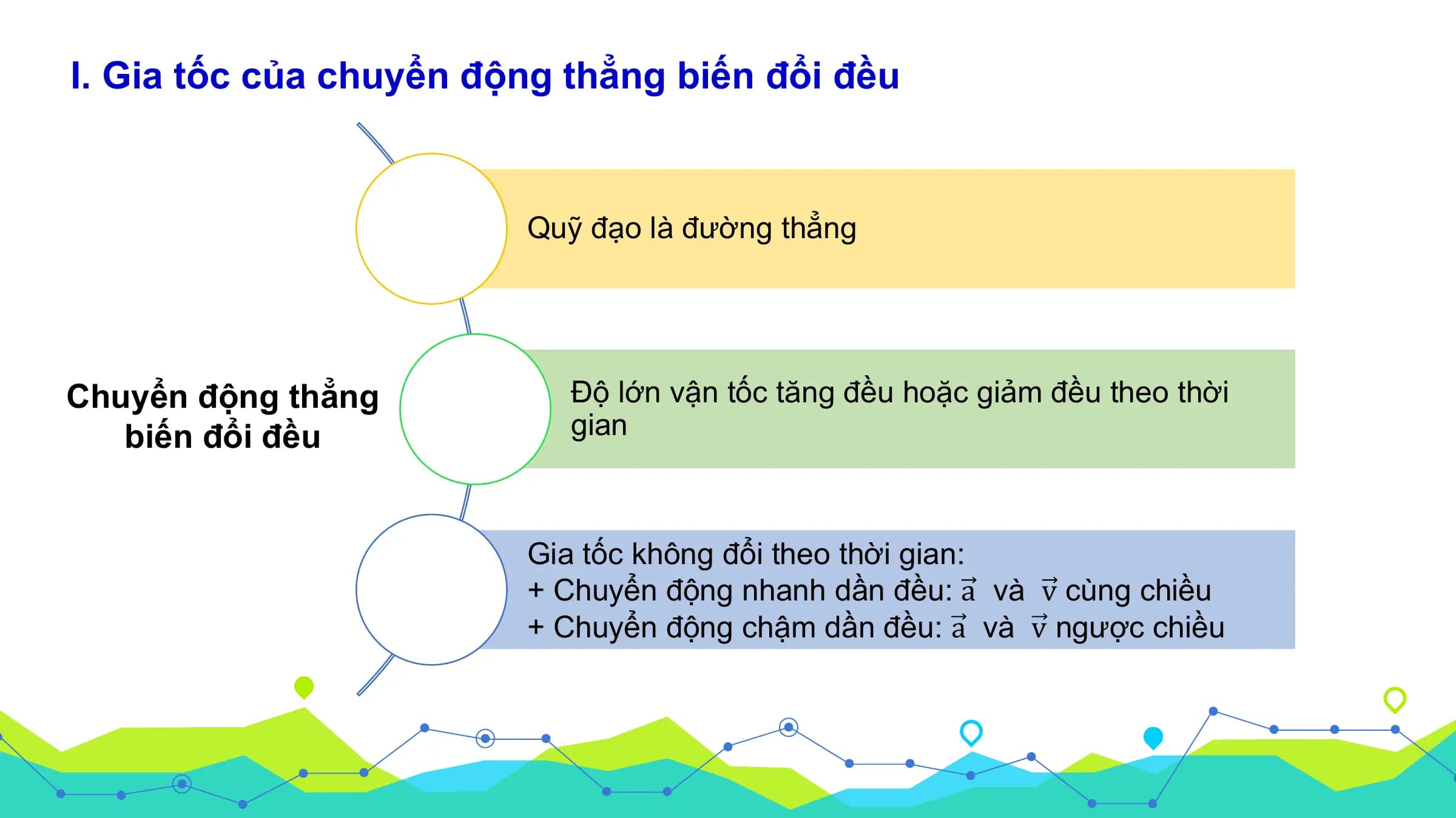 I. Gia tốc của chuyển động thẳng biến đổi đều

 Quỹ đạo là đường thẳng

Chuyển động thẳng Độ lớn vận tốc tăng đều hoặc giảm đều theo thời
 biến đổi đều gian

 Gia tốc không đổi theo thời gian:
 + Chuyển động nhanh dần đều: a và v cùng chiều
 + Chuyển động chậm dần đều: a và v ngược chiều