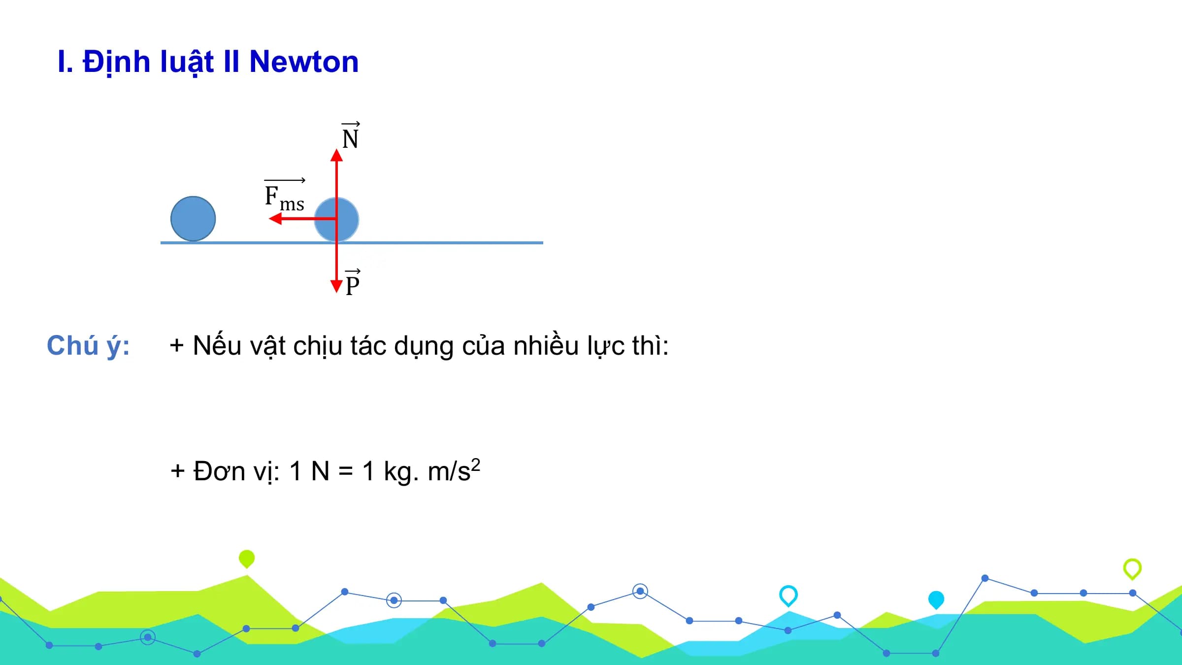 I. Định luật II Newton

 N

 Fms

 P

Chú ý: + Nếu vật chịu tác dụng của nhiều lực thì:

 + Đơn vị: 1 N = 1 kg. m/s2
