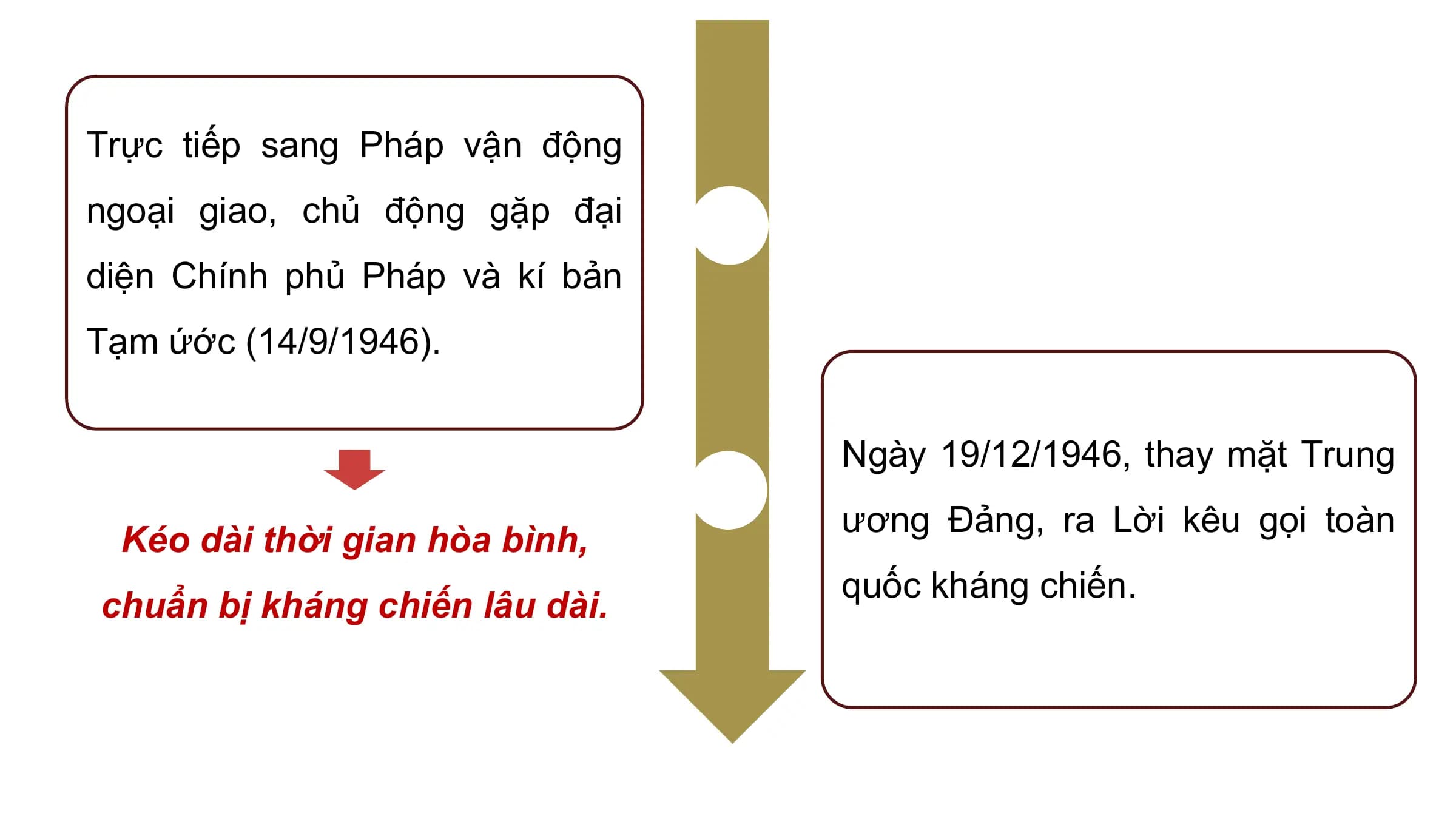 Trực tiếp sang Pháp vận động
ngoại giao, chủ động gặp đại
diện Chính phủ Pháp và kí bản
Tạm ứớc (14/9/1946).

 Ngày 19/12/1946, thay mặt Trung
 ương Đảng, ra Lời kêu gọi toàn
 Kéo dài thời gian hòa bình,
 quốc kháng chiến.
chuẩn bị kháng chiến lâu dài.