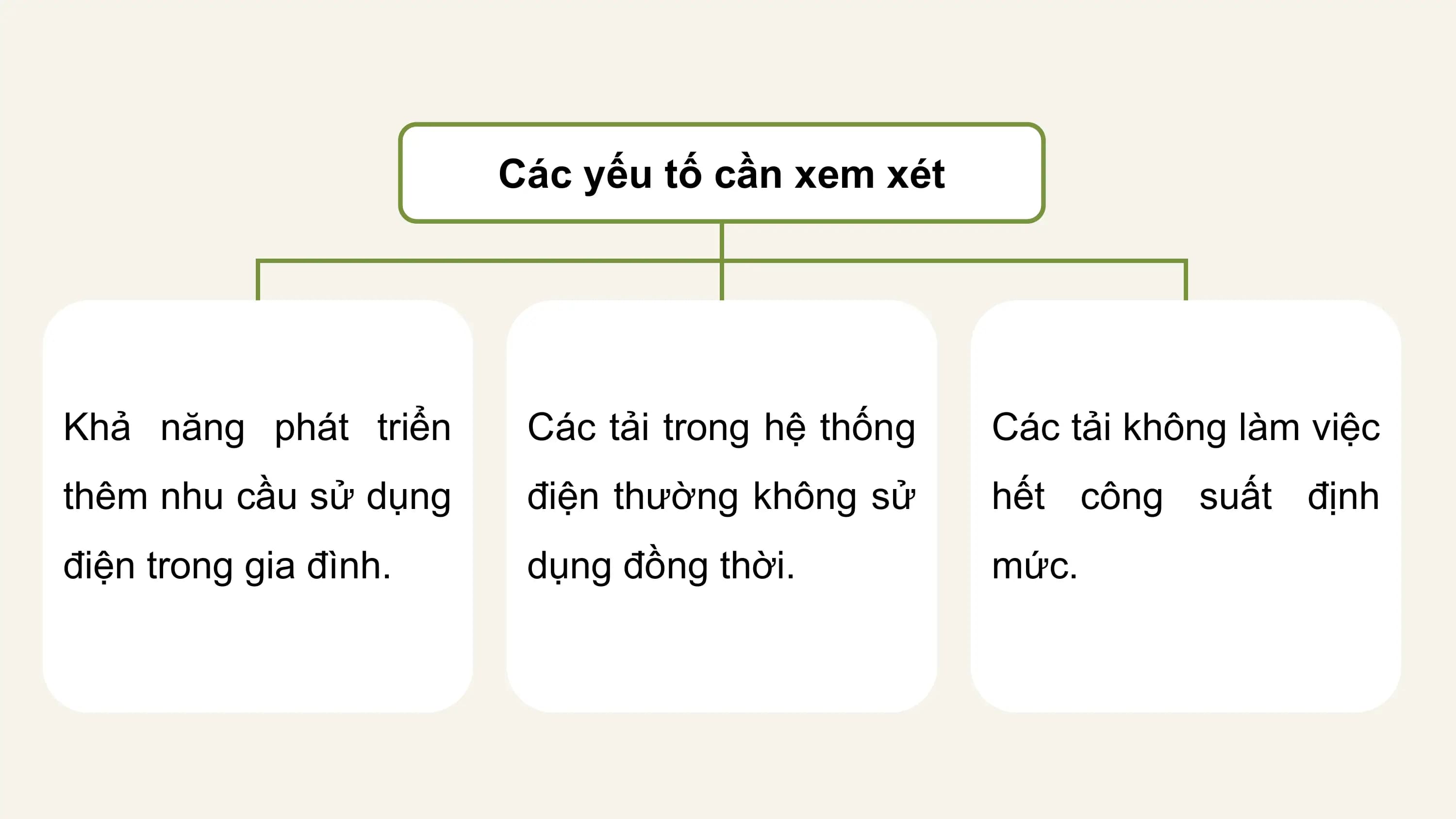 Các yếu tố cần xem xét

Khả năng phát triển Các tải trong hệ thống Các tải không làm việc
thêm nhu cầu sử dụng điện thường không sử hết công suất định
điện trong gia đình. dụng đồng thời. mức.