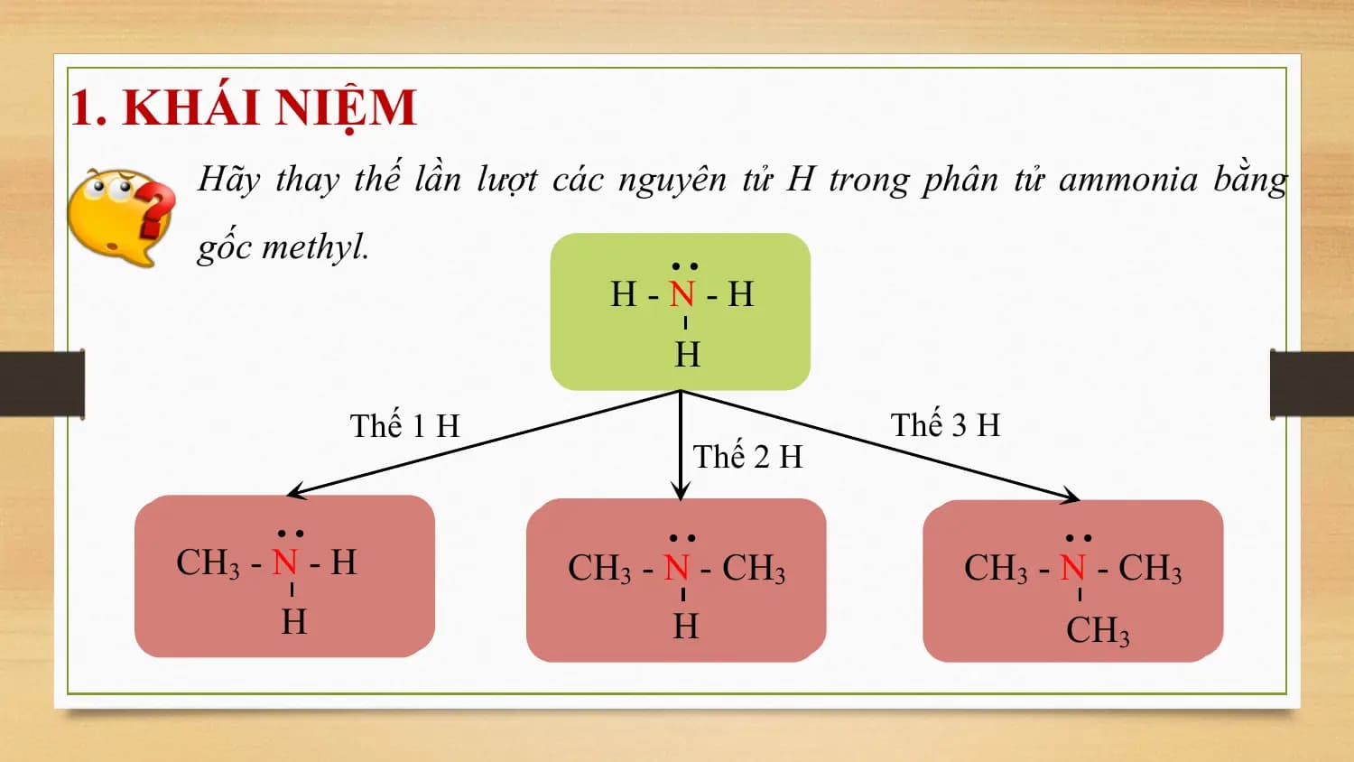 1. KHÁI NIỆM
 Hãy thay thế lần lượt các nguyên tử H trong phân tử ammonia bằng
 gốc methyl. ••
 H-N-H
 H
 Thế 1 H Thế 3 H
 Thế 2 H

 •• •• ••
 CH3 - N? - H CH3 - N? - CH3 CH3 - N? - CH3
 H H CH3