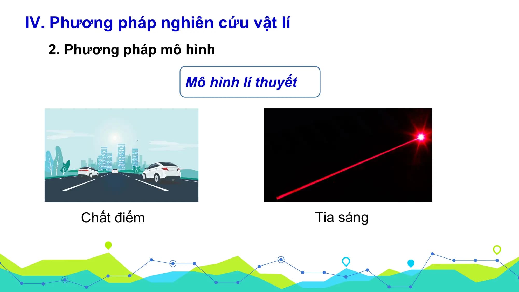 IV. Phương pháp nghiên cứu vật lí
 2. Phương pháp mô hình

 Mô hình lí thuyết

 Chất điểm Tia sáng