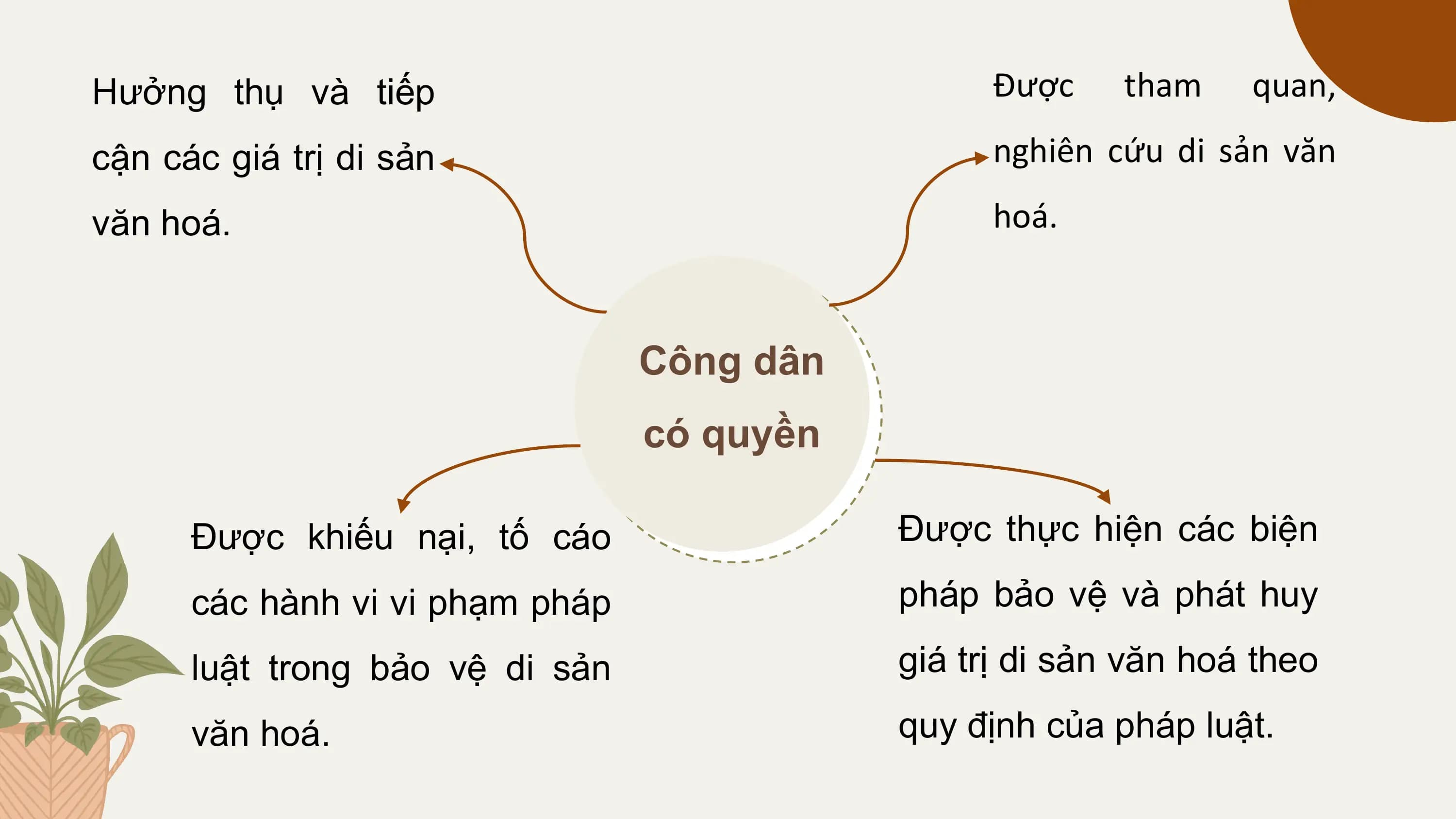 Hưởng thụ và tiếp Được tham quan,

cận các giá trị di sản nghiên cứu di sản văn

văn hoá. hoá.

 Công dân
 có quyền

 Được khiếu nại, tố cáo Được thực hiện các biện

 các hành vi vi phạm pháp pháp bảo vệ và phát huy

 luật trong bảo vệ di sản giá trị di sản văn hoá theo

 văn hoá. quy định của pháp luật.