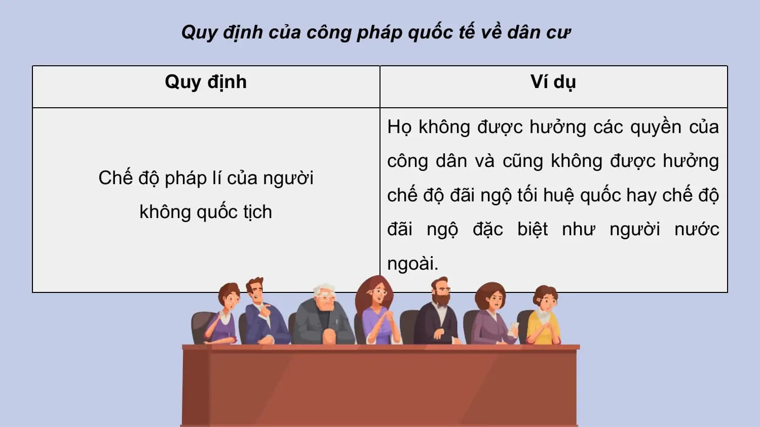 Quy định của công pháp quốc tế về dân cư

 Quy định Ví dụ

 Họ không được hưởng các quyền của
 công dân và cũng không được hưởng
Chế độ pháp lí của người
 chế độ đãi ngộ tối huệ quốc hay chế độ
 không quốc tịch
 đãi ngộ đặc biệt như người nước
 ngoài.