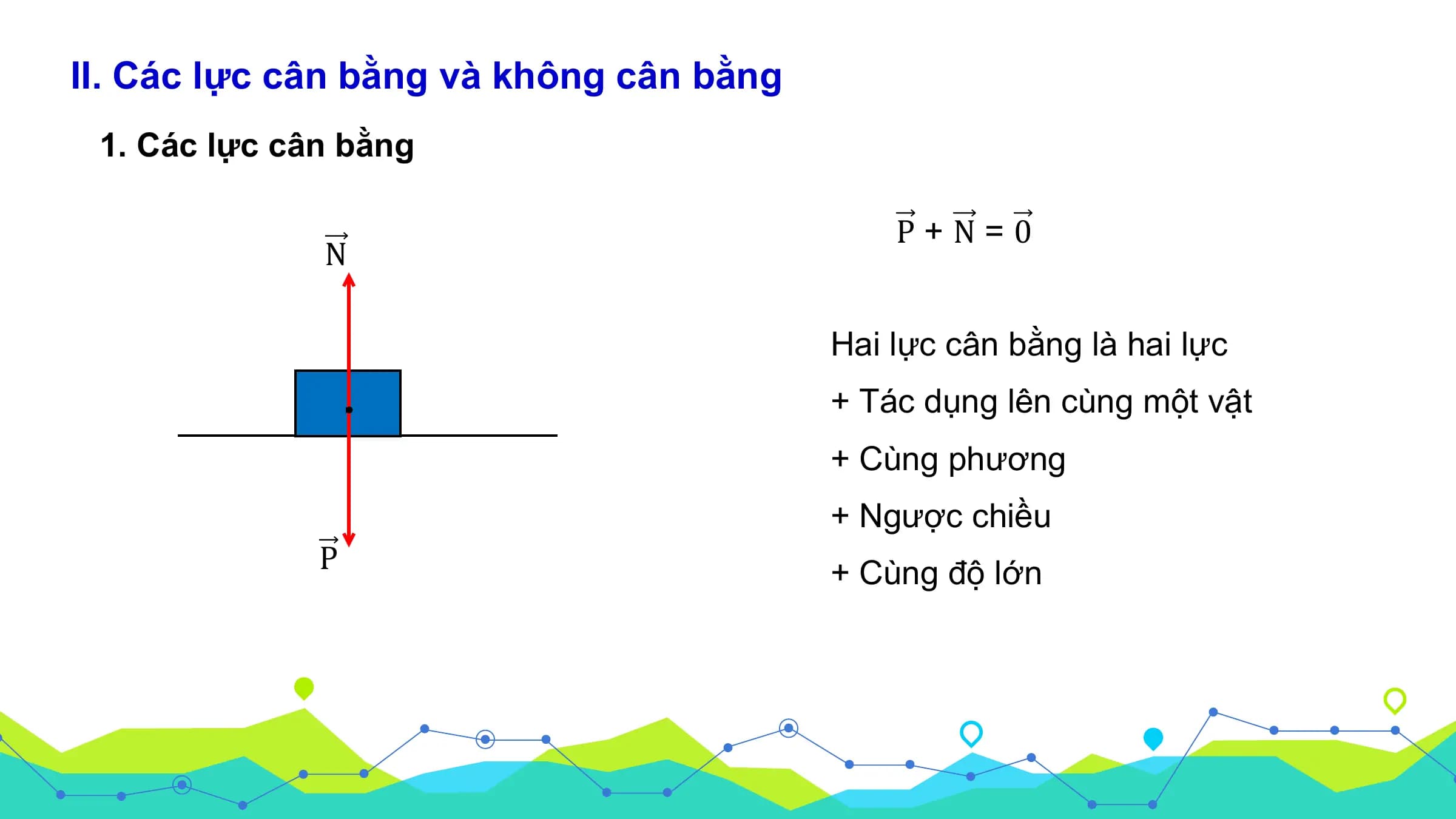 II. Các lực cân bằng và không cân bằng
 1. Các lực cân bằng

 P+N=0
 N

 Hai lực cân bằng là hai lực
 + Tác dụng lên cùng một vật
 + Cùng phương
 + Ngược chiều
 P + Cùng độ lớn