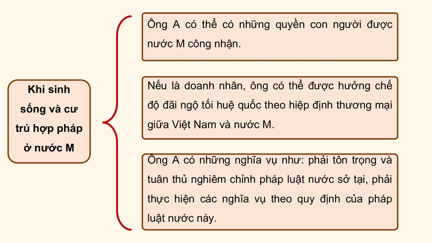 Ông A có thể có những quyền con người được
 nước M công nhận.

 Khi sinh Nếu là doanh nhân, ông có thể được hưởng chế

sống và cư độ đãi ngộ tối huệ quốc theo hiệp định thương mại

trú hợp pháp giữa Việt Nam và nước M.

 ở nước M
 Ông A có những nghĩa vụ như: phải tôn trọng và
 tuân thủ nghiêm chỉnh pháp luật nước sở tại, phải
 thực hiện các nghĩa vụ theo quy định của pháp
 luật nước này.