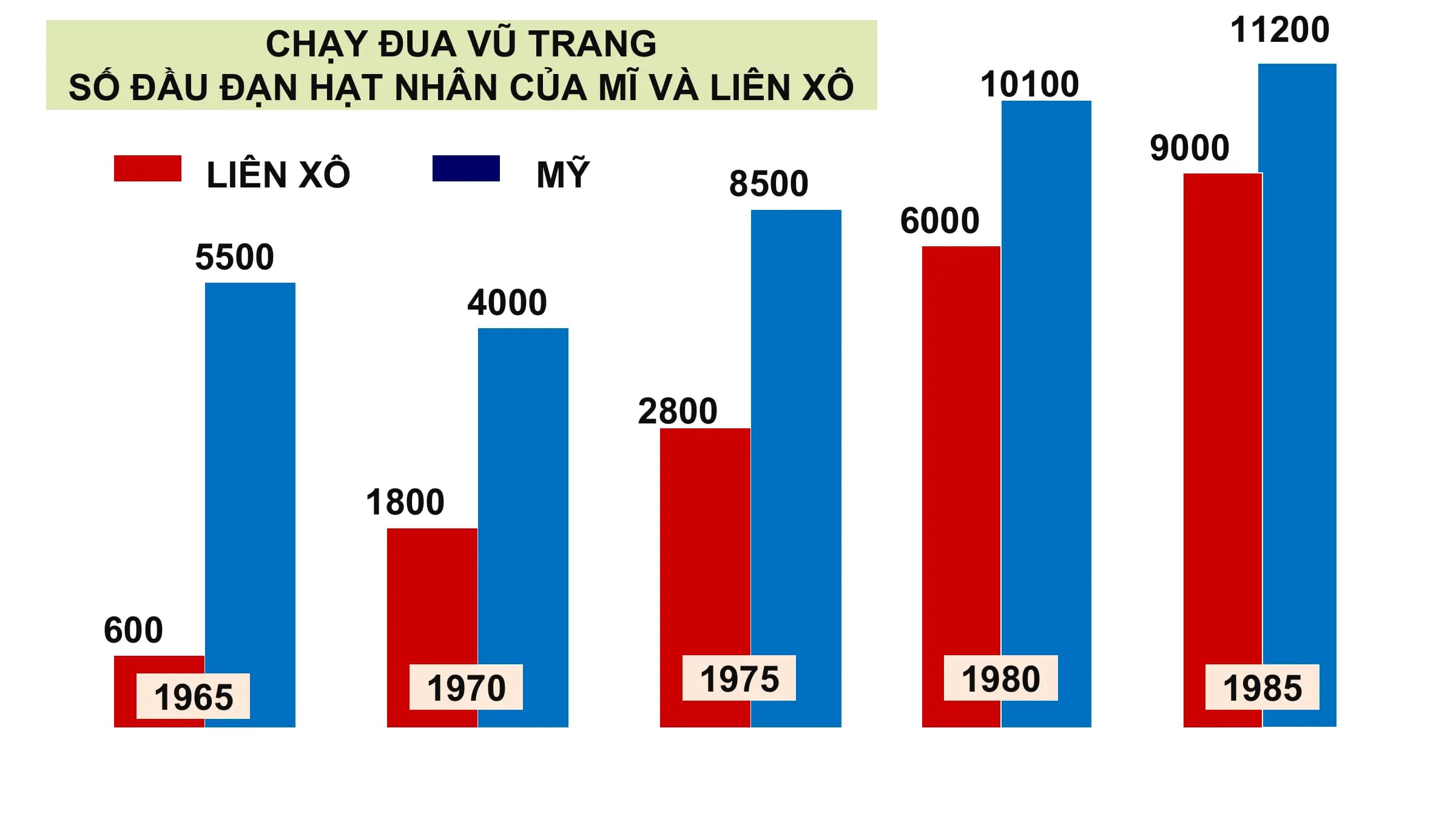 CHẠY ĐUA VŨ TRANG 11200
SỐ ĐẦU ĐẠN HẠT NHÂN CỦA MĨ VÀ LIÊN XÔ 10100
 9000
 LIÊN XÔ MỸ 8500
 6000
 5500
 4000

 2800

 1800

 600
 1965 1970 1975 1980 1985