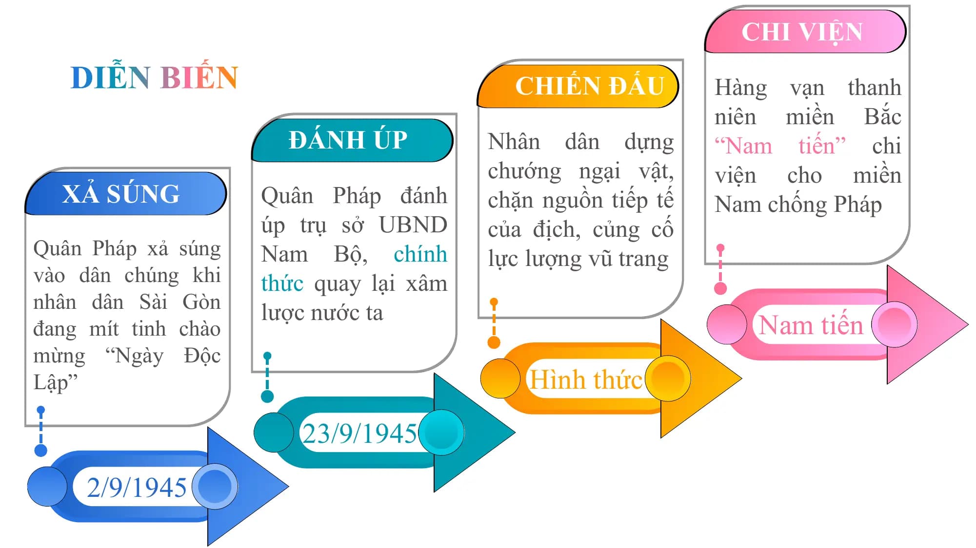CHI VIỆN

 CHIẾN ĐẤU Hàng vạn thanh
 niên miền Bắc
 ĐÁNH ÚP Nhân dân dựng “Nam tiến” chi
 chướng ngại vật, viện cho miền
 XẢ SÚNG Quân Pháp đánh chặn nguồn tiếp tế Nam chống Pháp
 úp trụ sở UBND của địch, củng cố
Quân Pháp xả súng Nam Bộ, chính lực lượng vũ trang
vào dân chúng khi thức quay lại xâm
nhân dân Sài Gòn
 lược nước ta
đang mít tinh chào Nam tiến
mừng “Ngày Độc
Lập” Hình thức
 23/9/1945
 2/9/1945