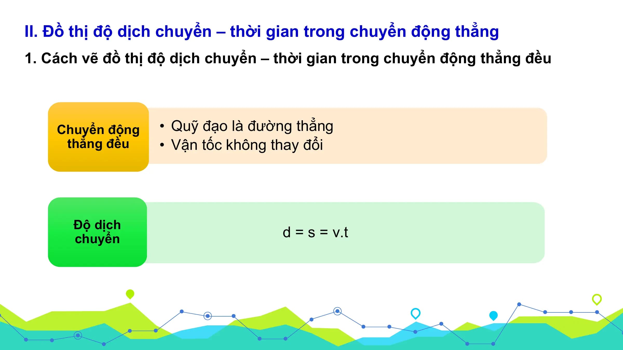 II. Đồ thị độ dịch chuyển – thời gian trong chuyển động thẳng
1. Cách vẽ đồ thị độ dịch chuyển – thời gian trong chuyển động thẳng đều

 Chuyển động • Quỹ đạo là đường thẳng
 thẳng đều • Vận tốc không thay đổi

 Độ dịch
 chuyển d = s = v.t