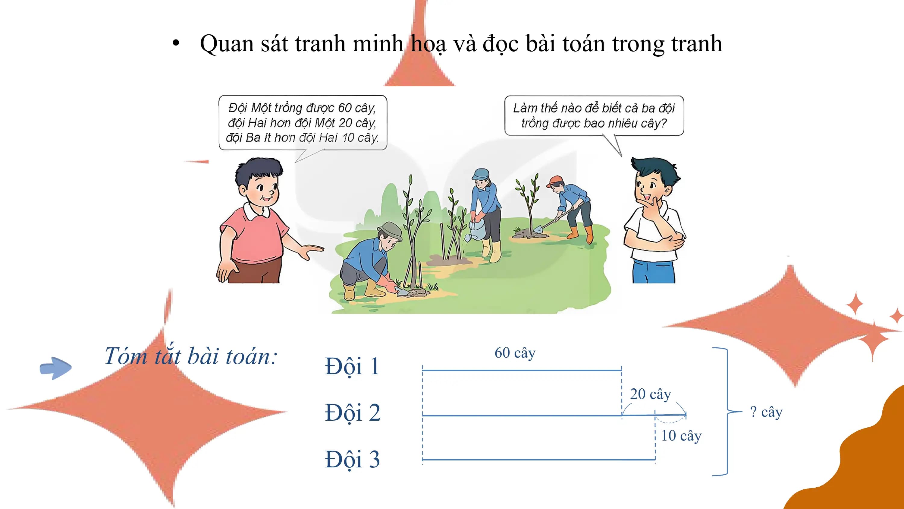 • Quan sát tranh minh hoạ và đọc bài toán trong tranh

Tóm tắt bài toán: Đội 1
 60 cây

 20 cây
 Đội 2 ? cây
 10 cây
 Đội 3