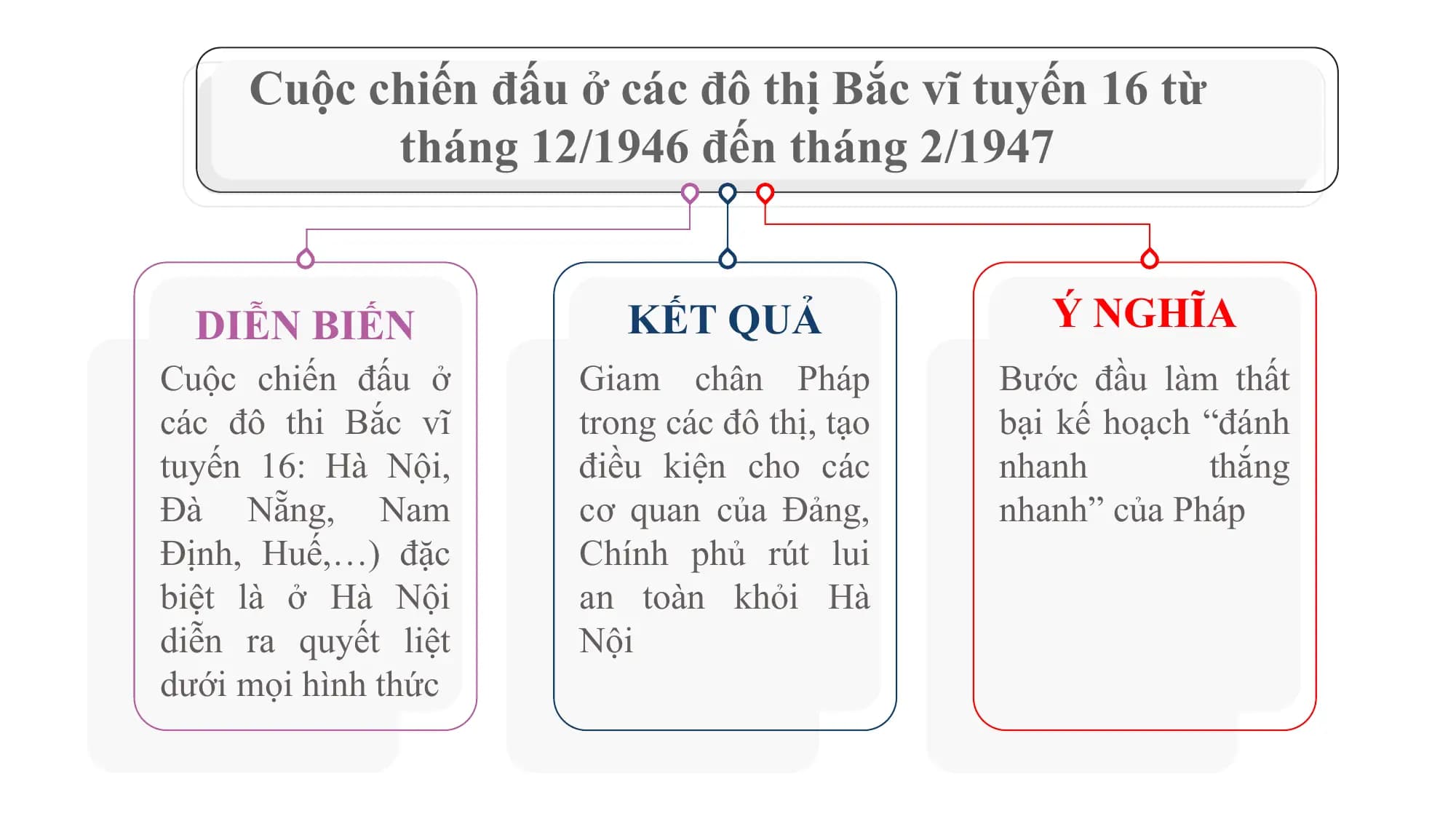 Cuộc chiến đấu ở các đô thị Bắc vĩ tuyến 16 từ
 tháng 12/1946 đến tháng 2/1947

 DIỄN BIẾN KẾT QUẢ Ý NGHĨA
Cuộc chiến đấu ở Giam chân Pháp Bước đầu làm thất
các đô thi Bắc vĩ trong các đô thị, tạo bại kế hoạch “đánh
tuyến 16: Hà Nội, điều kiện cho các nhanh thắng
Đà Nẵng, Nam cơ quan của Đảng, nhanh” của Pháp
Định, Huế,…) đặc Chính phủ rút lui
biệt là ở Hà Nội an toàn khỏi Hà
diễn ra quyết liệt Nội
dưới mọi hình thức