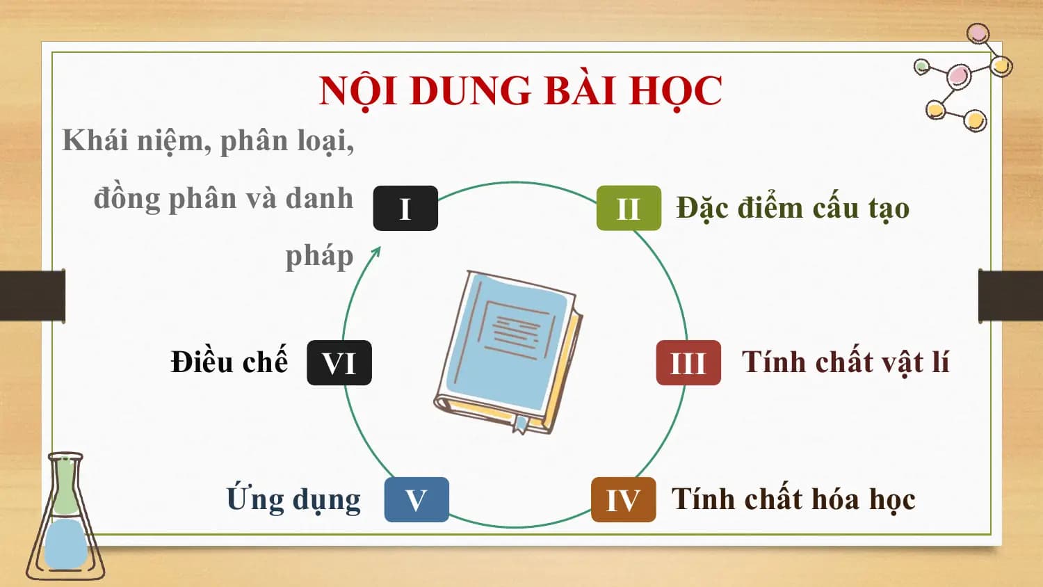 NỘI DUNG BÀI HỌC
Khái niệm, phân loại,
 đồng phân và danh I II Đặc điểm cấu tạo
 pháp

 Điều chế VI III Tính chất vật lí

 Ứng dụng V IV Tính chất hóa học