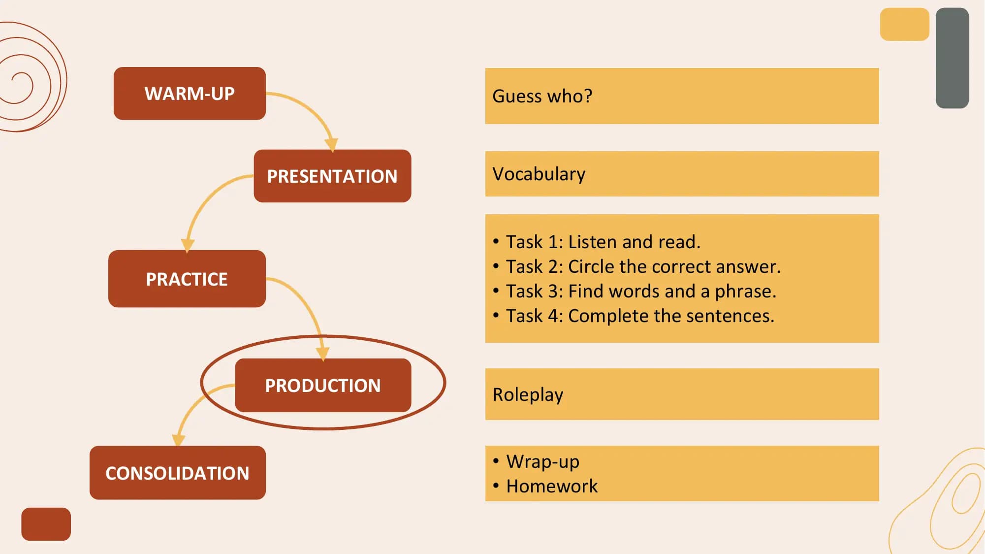 WARM-UP Guess who?

 PRESENTATION Vocabulary

 • Task 1: Listen and read.
 • Task 2: Circle the correct answer.
 PRACTICE
 • Task 3: Find words and a phrase.
 • Task 4: Complete the sentences.

 PRODUCTION Roleplay

 • Wrap-up
CONSOLIDATION
 • Homework