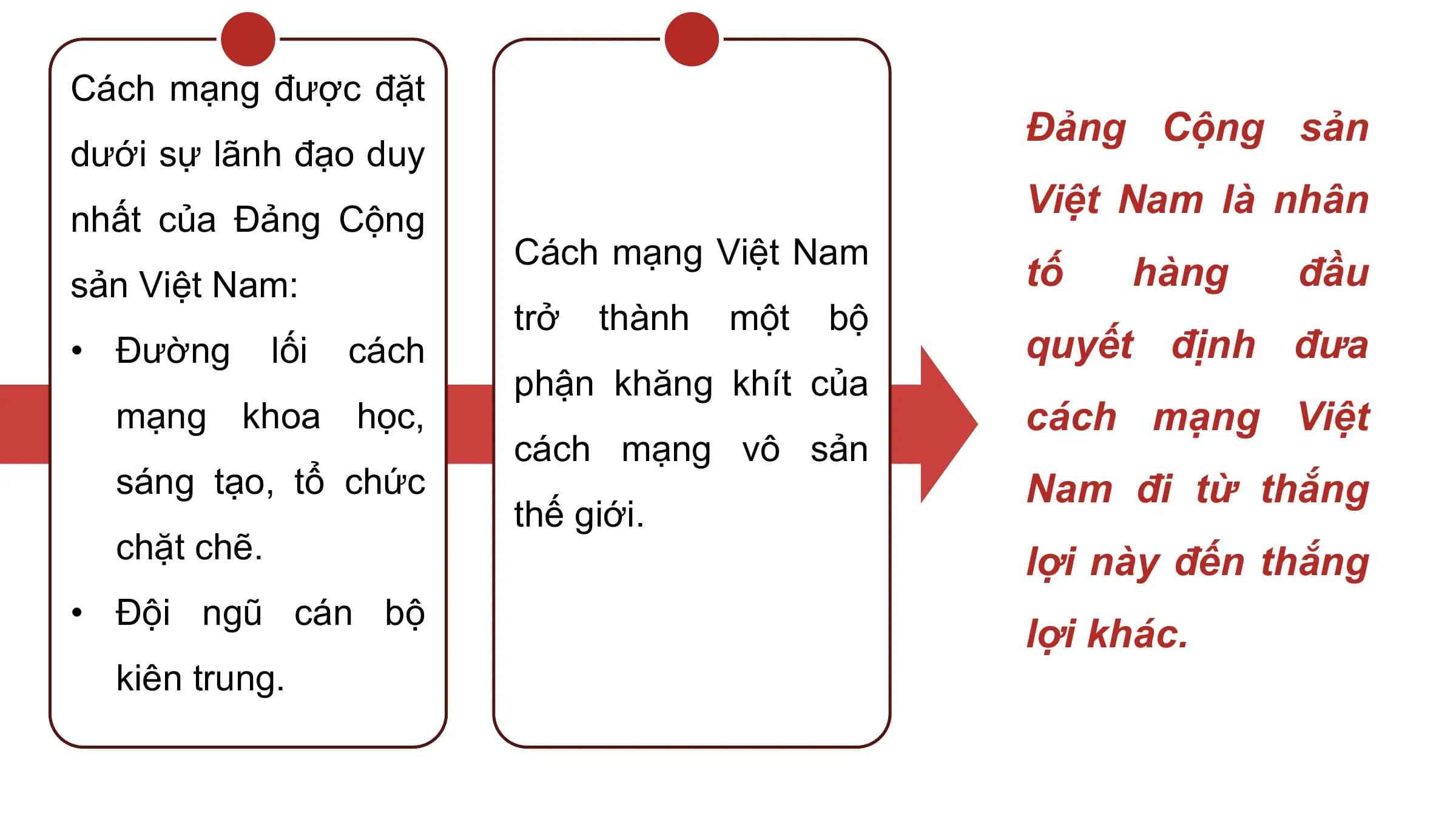 Cách mạng được đặt
 Đảng Cộng sản
dưới sự lãnh đạo duy
nhất của Đảng Cộng
 Việt Nam là nhân
 Cách mạng Việt Nam
sản Việt Nam: tố hàng đầu
 trở thành một bộ
• Đường lối cách quyết định đưa
 phận khăng khít của
 mạng khoa học, cách mạng Việt
 cách mạng vô sản
 sáng tạo, tổ chức Nam đi từ thắng
 thế giới.
 chặt chẽ. lợi này đến thắng
• Đội ngũ cán bộ
 lợi khác.
 kiên trung.