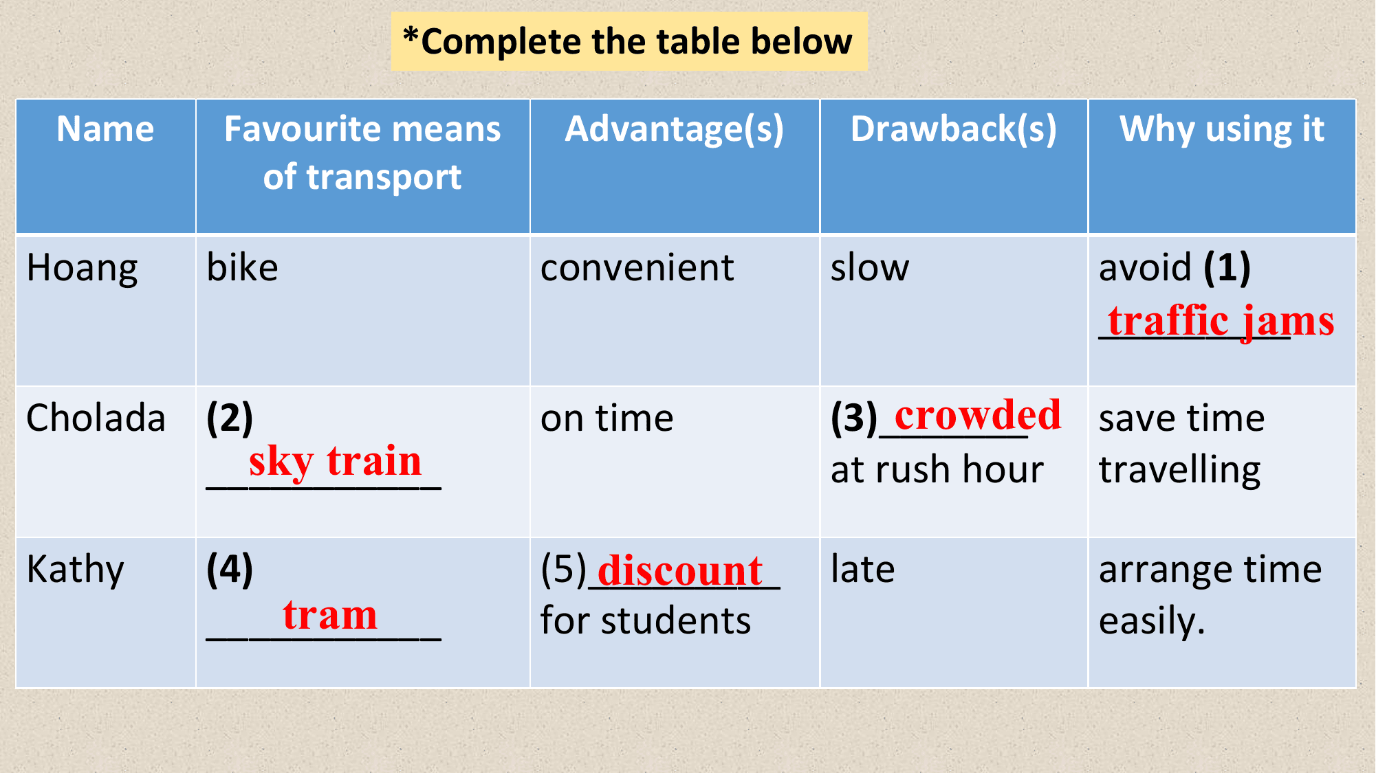 *Complete the table below

 Name Favourite means Advantage(s) Drawback(s) Why using it
 of transport

Hoang bike convenient slow avoid (1)
 _________
 traffic jams

Cholada (2) on time crowded save time
 (3)_______
 sky train
 ___________ at rush hour travelling

Kathy (4) (5)_________
 discount late arrange time
 tram
 ___________ for students easily.