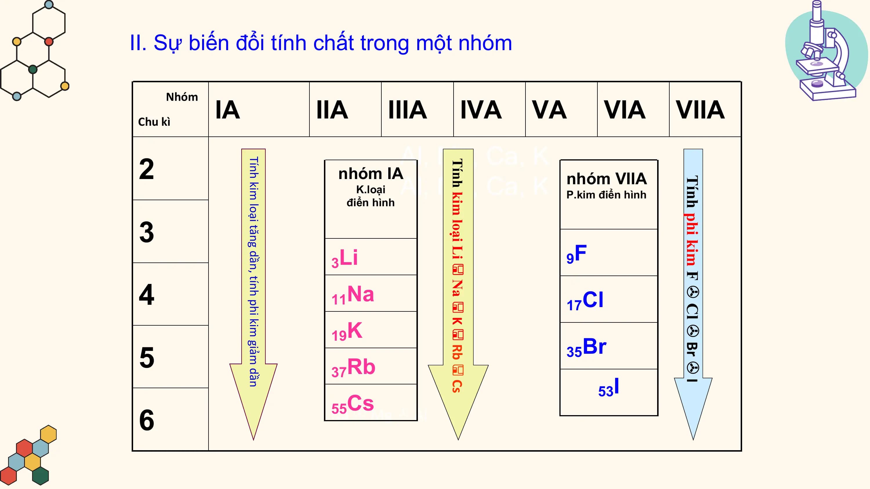 II. Sự biến đổi tính chất trong một nhóm

 IA IIA IIIA IVA VA VIA VIIA
 Nhóm
Chu kì

 Al, Mg, Ca, K
2 nhóm IA

 Tính kim loại tăng dần, tính phi kim giảm dần
 K.loại Al, Mg, Ca, K

 Tính kim loại Li  Na  K  Rb  Cs
 nhóm VIIA

 Tính phi kim F  Cl  Br  I
 P.kim điển hình
 điển hình

3
 3Li 9F

4 11Na 17Cl

 19K
 35Br
5 37Rb
 53I
 Cs
6
 55  Mg  Al
 Na