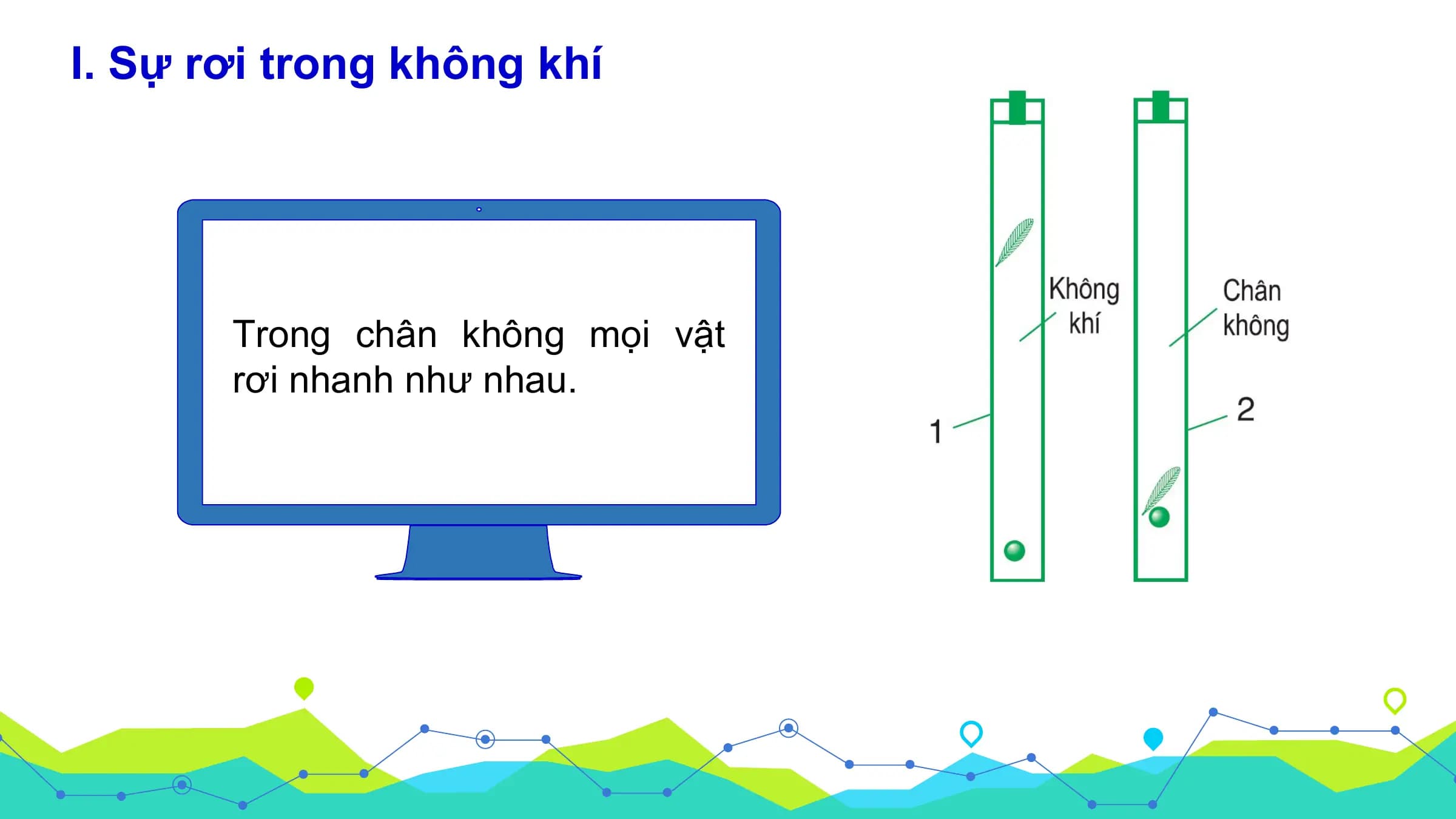 I. Sự rơi trong không khí

 Trong chân không mọi vật
 rơi nhanh như nhau.
